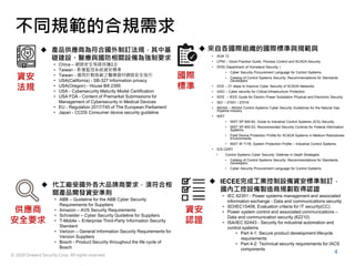 © 2020 Onward Security Corp. All rights reserved.
4
不同規範的合規需求
 產品供應商為符合國外制訂法規，其中基
礎建設、醫療與國防相關設備為強制要求
• China – 網路安全等級保護2.0
• Taiwan - 影像監控系統資安標準
• Taiwan - 適用於製造廠之醫療器材網路安全指引
• USA(California) - SB-327 Information privacy
• USA(Oregon) - House Bill 2395
• USA - Cybersecurity Maturity Model Certification
• USA FDA - Content of Premarket Submissions for
Management of Cybersecurity in Medical Devices
• EU - Regulation 2017/745 of The European Parliament
• Japan - CCDS Consumer device security guideline
 代工廠受國外各大品牌商要求，須符合相
關產品開發資安準則
• ABB – Guideline for the ABB Cyber Security
Requirements for Suppliers
• Amazon – AVS Security Requirements
• Schneider – Cyber Security Guideline for Suppliers
• T-Mobile – Enterprise Third-Party Information Security
Standard
• Verizon – General Information Security Requirements for
Verizon Suppliers
• Bosch - Product Security throughout the life cycle of
Bosch
供應商
安全要求
資安
認證
 IECEE完成工業控制設備資安標準制訂，
國內工控設備製造商規劃取得認證
• IEC 62351 - Power systems management and associated
information exchange - Data and communications security
• SO/IEC15408, Evaluation criteria for IT security(CC)
• Power system control and associated communications –
Data and communication security (62210)
• ISA/IEC 62443 - Security for industrial automation and
control systems
• Part 4-1: Secure product development lifecycle
requirements
• Part 4-2: Technical security requirements for IACS
components
資安
法規
國際
標準
 來自各國際組織的國際標準與規範與
• AGA 12
• CPNI – Good Practice Guide, Process Control and SCADA Security
• DHS( Department of Homeland Security )
• Cyber Security Procurement Language for Control Systems
• Catalog of Control Systems Security: Recommendations for Standards
Developers
• DOE – 21 steps to Improve Cyber Security of SCADA Networks
• GAO – Cyber security for Critical Infrastructure Protection
• IEEE – IEEE Guide for Electric Power Substation Physical and Electronic Security
• ISO – 27001 / 27019
• INGAA – INGAA Control Systems Cyber Security Guidelines for the Natural Gas
Pipeline Industry
• NIST
• NIST SP 800-82, Guide to Industrial Control Systems (ICS) Security.
• NIST SP 800-53, Recommended Security Controls for Federal Information
Systems.
• Field Device Protection Profile for SCADA Systems in Medium Robustness
Environments.
• NIST IR 7176, System Protection Profile – Industrial Control Systems.
• ICS-CERT
• Control Systems Cyber Security: Defense in Depth Strategies
• Catalog of Control Systems Security: Recommendations for Standards
Developers
• Cyber Security Procurement Language for Control Systems
 