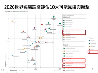 © 2020 Onward Security Corp. All rights reserved.
5
2020世界經濟論壇評估10大可能風險與衝擊
11/5/2020
 