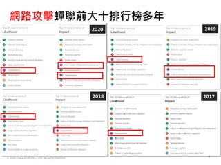 © 2020 Onward Security Corp. All rights reserved.
6
網路攻擊蟬聯前大十排行榜多年
2019
2018 2017
2020
 