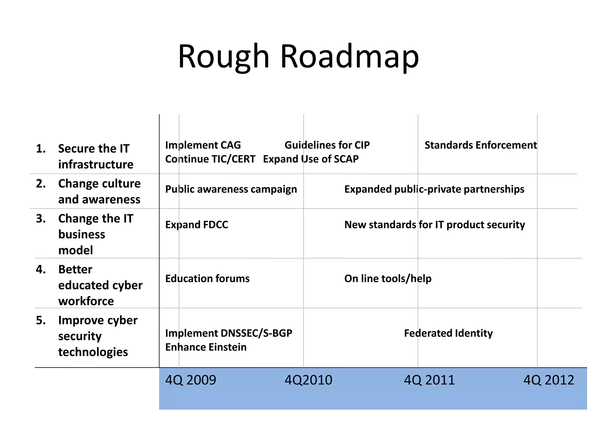 Rough Roadmap
1. Secure the IT
infrastructure
2. Change culture
and awareness
3. Change the IT
business
model
4. Better
educated cyber
workforce
5. Improve cyber
security
technologies
4Q 2009 4Q2010 4Q 2011 4Q 2012
Implement CAG Guidelines for CIP Standards Enforcement
Continue TIC/CERT Expand Use of SCAP
Public awareness campaign Expanded public-private partnerships
Expand FDCC New standards for IT product security
Education forums On line tools/help
Implement DNSSEC/S-BGP Federated Identity
Enhance Einstein
 