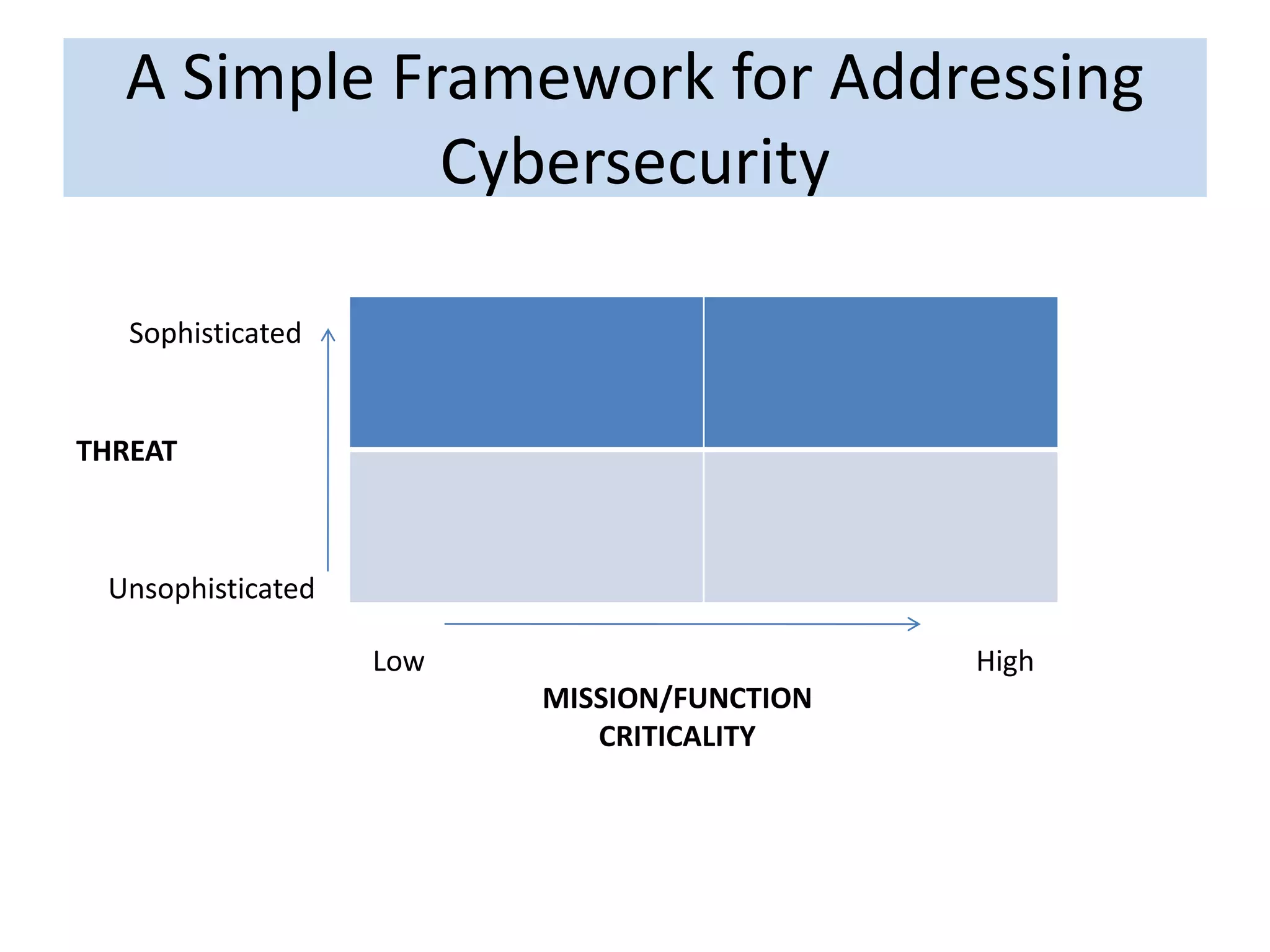 A Simple Framework for Addressing
Cybersecurity
Sophisticated
Unsophisticated
MISSION/FUNCTION
CRITICALITY
THREAT
Low High
 