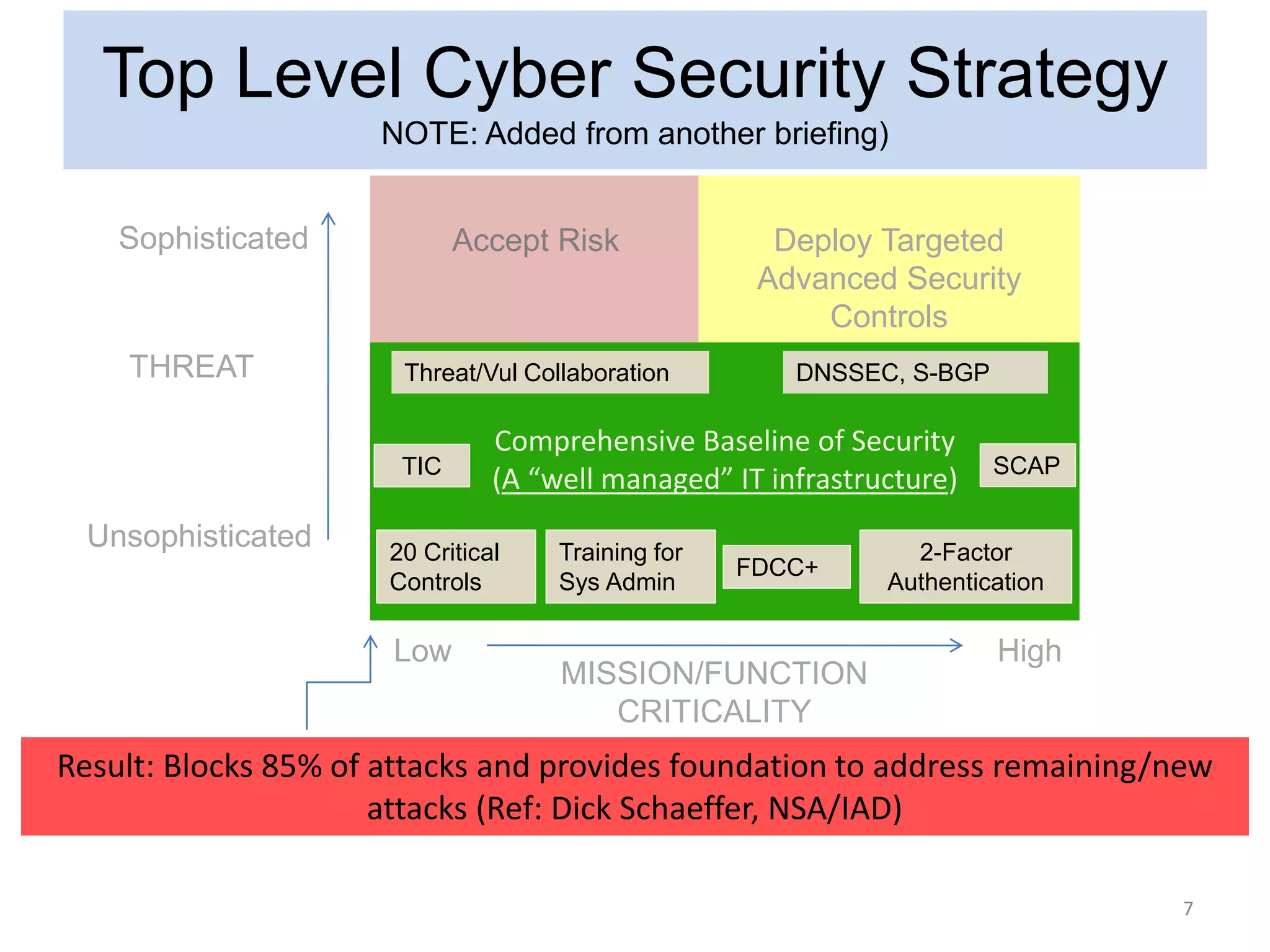 7
Emma Antunes <emma.antunes@nasa.gov >
Twitter: @eantunes
Sophisticated
Unsophisticated
MISSION/FUNCTION
CRITICALITY
Comprehensive Baseline of Security
(A “well managed” IT infrastructure)
THREAT
Low High
Deploy Targeted
Advanced Security
Controls
Accept Risk
7
TIC
Training for
Sys Admin
2-Factor
Authentication
20 Critical
Controls
FDCC+
SCAP
Result: Blocks 85% of attacks and provides foundation to address remaining/new
attacks (Ref: Dick Schaeffer, NSA/IAD)
DNSSEC, S-BGPThreat/Vul Collaboration
Top Level Cyber Security Strategy
NOTE: Added from another briefing)
 