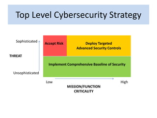 Top Level Cybersecurity Strategy
Sophisticated
Unsophisticated
MISSION/FUNCTION
CRITICALITY
Implement Comprehensive Baseline of Security
THREAT
Low High
Deploy Targeted
Advanced Security Controls
Accept Risk
 