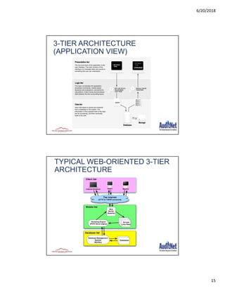6/20/2018
15
3-TIER ARCHITECTURE
(APPLICATION VIEW)
TYPICAL WEB-ORIENTED 3-TIER
ARCHITECTURE
 