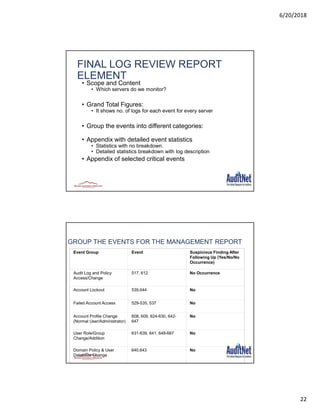 6/20/2018
22
43
FINAL LOG REVIEW REPORT
ELEMENT
• Scope and Content
• Which servers do we monitor?
• Grand Total Figures:
• It shows no. of logs for each event for every server
• Group the events into different categories:
• Appendix with detailed event statistics
• Statistics with no breakdown.
• Detailed statistics breakdown with log description
• Appendix of selected critical events
44
GROUP THE EVENTS FOR THE MANAGEMENT REPORT
Event Group Event Suspicious Finding After
Following Up (Yes/No/No
Occurrence)
Audit Log and Policy
Access/Change
517, 612 No Occurrence
Account Lockout 539,644 No
Failed Account Access 529-535, 537 No
Account Profile Change
(Normal User/Administrator)
608, 609, 624-630, 642-
647
No
User Role/Group
Change/Addition
631-639, 641, 648-667 No
Domain Policy & User
Database Change
640,643 No
 