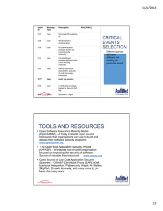 6/20/2018
23
45
CRITICAL
EVENTS
SELECTION
Event
ID
Message
Type
Description Risk (H/M/L)
512 User Windows NT is starting
up
513 User Windows NT is
shutting down
514 User An authentication
package loaded by
Local Security
Authority
515 User A trusted logon
process registered with
Local Security
Authority
516 User Internal resources
allocated for queuing
of audit messages
exhausted
517 * User Audit log cleared
518 User A notification package
loaded by Security A/C
Mgr
528 User Successful Logon
Different parties
will have
different risk
ranking on
particular event.
TOOLS AND RESOURCES
• Open Software Assurance Maturity Model
(OpenSAMM) – A freely available open source
framework that organizations can use to build and
assess their software security programs
www.opensamm.org
• The Open Web Application Security Project
(OWASP) – Worldwide not-for-profit organization
focused on improving the security of software.
Source of valuable free resources www.owasp.org
• Open Source or Low Cost Application Security
Scanners – OWASP Zed Attack Proxy (ZAP), w3af,
Mavituna Netsparker, Websecurify, Wapiti, N- Stalker,
SkipFish, Scrawlr, Acunetix, and many more to do
basic discovery work
46
 