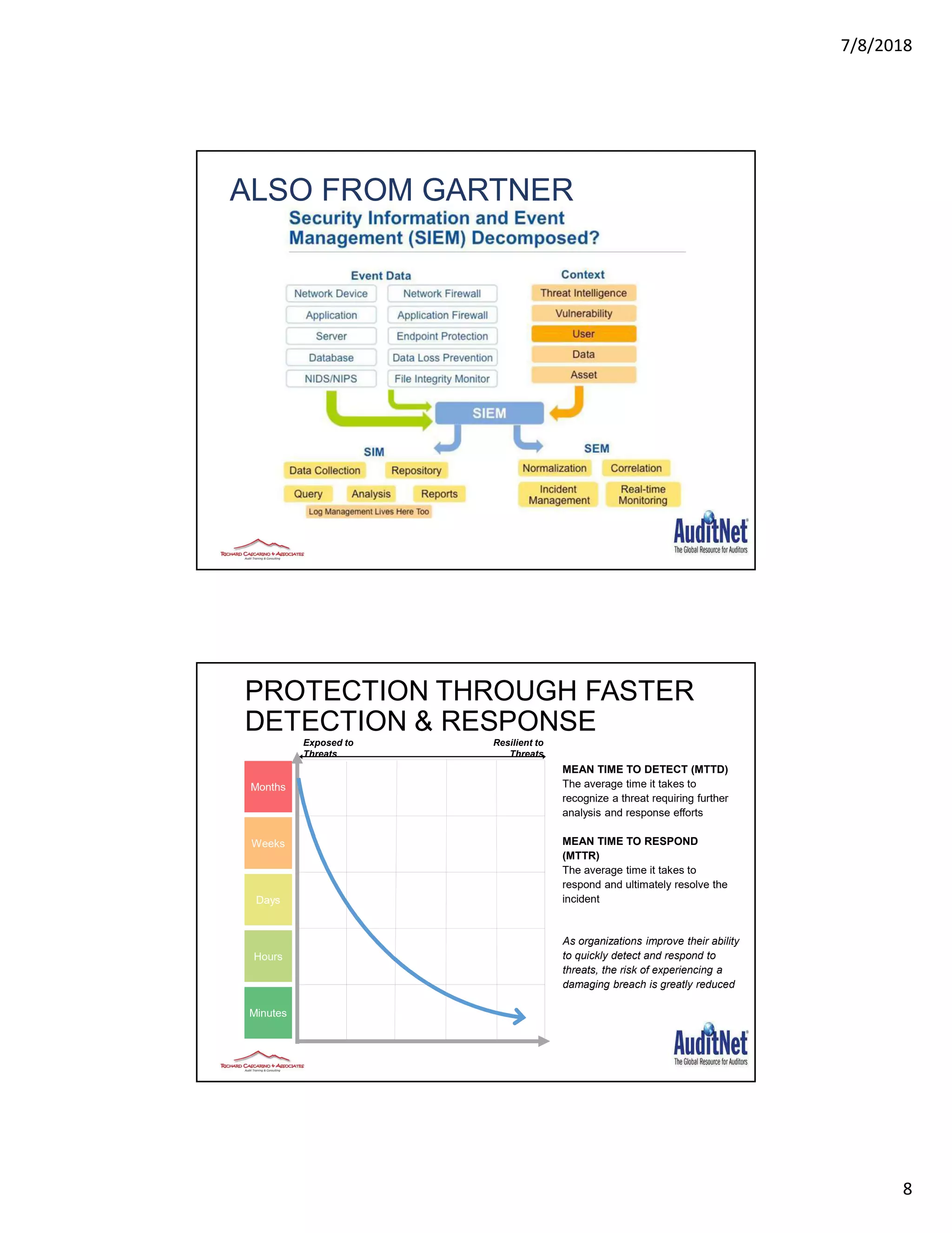 7/8/2018
8
ALSO FROM GARTNER
PROTECTION THROUGH FASTER
DETECTION & RESPONSE
High Vulnerability Low Vulnerability
Months
Days
Hours
Minutes
Weeks
MTTD&MTTR
MEAN TIME TO DETECT (MTTD)
The average time it takes to
recognize a threat requiring further
analysis and response efforts
MEAN TIME TO RESPOND
(MTTR)
The average time it takes to
respond and ultimately resolve the
incident
As organizations improve their ability
to quickly detect and respond to
threats, the risk of experiencing a
damaging breach is greatly reduced
Exposed to
Threats
Resilient to
Threats
 