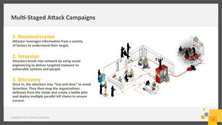 Mul/-­‐Staged	
  A=ack	
  Campaigns	
  
Copyright	
  ©	
  2015	
  Symantec	
  Corpora;on	
  
12	
  
1.	
  Reconnaissance	
  
A=acker	
  leverages	
  informa/on	
  from	
  a	
  variety	
  
of	
  factors	
  to	
  understand	
  their	
  target.	
  
	
  
2.	
  Incursion	
  
A=ackers	
  break	
  into	
  network	
  by	
  using	
  social	
  
engineering	
  to	
  deliver	
  targeted	
  malware	
  to	
  
vulnerable	
  systems	
  and	
  people.	
  
	
  
3.	
  Discovery	
  
Once	
  in,	
  the	
  a=ackers	
  stay	
  “low	
  and	
  slow”	
  to	
  avoid	
  
detec/on.	
  They	
  then	
  map	
  the	
  organiza/ons	
  
defenses	
  from	
  the	
  inside	
  and	
  create	
  a	
  ba=le	
  plan	
  
and	
  deploy	
  mul/ple	
  parallel	
  kill	
  chains	
  to	
  ensure	
  
success.	
  
	
  
 