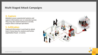 Mul/-­‐Staged	
  A=ack	
  Campaigns	
  
Copyright	
  ©	
  2015	
  Symantec	
  Corpora;on	
  
13	
  
4.	
  Capture	
  
A=ackers	
  access	
  unprotected	
  systems	
  and	
  
capture	
  informa/on	
  over	
  an	
  extended	
  period.	
  
They	
  may	
  also	
  install	
  malware	
  to	
  secretly	
  
acquire	
  data	
  or	
  disrupt	
  opera/ons	
  
	
  
5.	
  Exﬁltra/on	
  
Captured	
  informa/on	
  is	
  sent	
  back	
  to	
  a=ack	
  
team’s	
  home	
  base	
  for	
  analysis	
  and	
  further	
  
exploita/on	
  fraud	
  –	
  or	
  worse.	
  
	
  
 