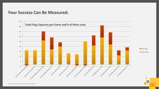 Your	
  Success	
  Can	
  Be	
  Measured.	
  
Copyright	
  ©	
  2015	
  Symantec	
  Corpora;on	
  
14	
  
-­‐2	
  
3	
  
8	
  
13	
  
18	
  
23	
  
28	
  
33	
  
38	
  
43	
  
Total	
  Flag	
  Captures	
  per	
  Event	
  and	
  #	
  of	
  Hints	
  used	
  
Total	
  Cap	
  
Hints	
  Used	
  
 