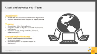 Assess	
  and	
  Advance	
  Your	
  Team	
  
Copyright	
  ©	
  2015	
  Symantec	
  Corpora;on	
  
17	
  
Assessment	
  
•  Iden/fy	
  Skills	
  Requirements	
  for	
  Individuals	
  and	
  Organiza/ons	
  
•  Structure	
  Appropriate	
  Cyclical	
  Programs	
  for	
  Ongoing	
  Learning	
  
Training	
  
•  Classroom	
  and	
  Online	
  Training	
  Op/ons	
  
•  Integra/on	
  into	
  SSP	
  for	
  Objec/ve	
  based	
  Skills	
  Development	
  	
  
in	
  an	
  Exercise	
  
•  Focused	
  on	
  security	
  strategy	
  and	
  tac/cs,	
  techniques,	
  	
  
and	
  procedures	
  (TTP)	
  
Evalua/on/Performance	
  
•  Manual	
  and	
  Automated	
  Skills	
  Assessment	
  /	
  
Performance	
  Analysis	
  
•  Prescrip/ve	
  guidance	
  for	
  exper/se	
  and	
  skill	
  set	
  
development	
  	
  
 