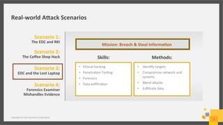 Real-­‐world	
  A=ack	
  Scenarios	
  
Copyright	
  ©	
  2015	
  Symantec	
  Corpora;on	
  
7	
  
Scenario	
  1:	
  
The	
  EDC	
  and	
  RKI	
  
	
  
Scenario	
  2:	
  
The	
  Coﬀee	
  Shop	
  Hack	
  
	
  
Scenario	
  3:	
  
EDC	
  and	
  the	
  Lost	
  Laptop	
  
	
  
Scenario	
  4:	
  
Forensics	
  Examiner	
  	
  
Mishandles	
  Evidence	
  
	
  
	
  
Skills:	
  
•  Ethical	
  hacking	
  
•  Penetra;on	
  Tes;ng	
  
•  Forensics	
  	
  
•  Data	
  exﬁltra;on	
  
Methods:	
  
•  Iden;fy	
  targets	
  	
  
•  Compromise	
  network	
  and	
  
systems	
  
•  Blend	
  aMacks	
  	
  
•  Exﬁltrate	
  data	
  	
  
Mission:	
  Breach	
  &	
  Steal	
  Informa/on	
  
 