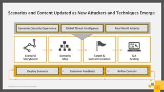 Scenario	
  
Storyboard	
  
Scenario	
  
Map	
  
Target	
  &	
  
Content	
  Crea/on	
  
QA	
  
Tes/ng	
  
Scenarios	
  and	
  Content	
  Updated	
  as	
  New	
  A=ackers	
  and	
  Techniques	
  Emerge	
  
Copyright	
  ©	
  2015	
  Symantec	
  Corpora;on	
  
8	
  
Symantec	
  Security	
  Experience	
   Global	
  Threat	
  Intelligence	
   Real	
  World	
  A=acks	
  
Reﬁne	
  Content	
  Customer	
  Feedback	
  Deploy	
  Scenario	
  
 