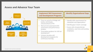 Implement	
  Skill	
  Assessment	
  
and	
  Development	
  Programs	
  
Iden/fy	
  Organiza/onal	
  Gaps	
  
Assess	
  and	
  Advance	
  Your	
  Team	
  
Copyright	
  ©	
  2015	
  Symantec	
  Corpora;on	
  
9	
  
•  Iden;fy	
  skills	
  requirements	
  for	
  
individuals	
  and	
  organiza;ons	
  
•  Iden;fy	
  gaps	
  in	
  team	
  coverage	
  
•  Assess	
  skills	
  of	
  poten;al	
  job	
  
candidates,	
  new	
  hires	
  and	
  exis;ng	
  
employees	
  
•  Focus	
  on	
  security	
  strategy	
  and	
  
tac;cs,	
  techniques	
  	
  
and	
  procedures	
  (TTP)	
  
•  Manual	
  and	
  automated	
  skills	
  
assessment	
  and	
  performance	
  
analysis	
  
•  Prescrip;ve	
  guidance	
  for	
  skill	
  set	
  
development	
  	
  
•  Conduct	
  itera;ve	
  skill	
  
development	
  programs	
  for	
  
con;nuous	
  learning	
  
Par/cipate	
  
Assess	
  skills	
  
Create	
  
development	
  
plan	
  
Par/cipate	
  /	
  
Learn	
  
Assess	
  
Progress	
  
 
