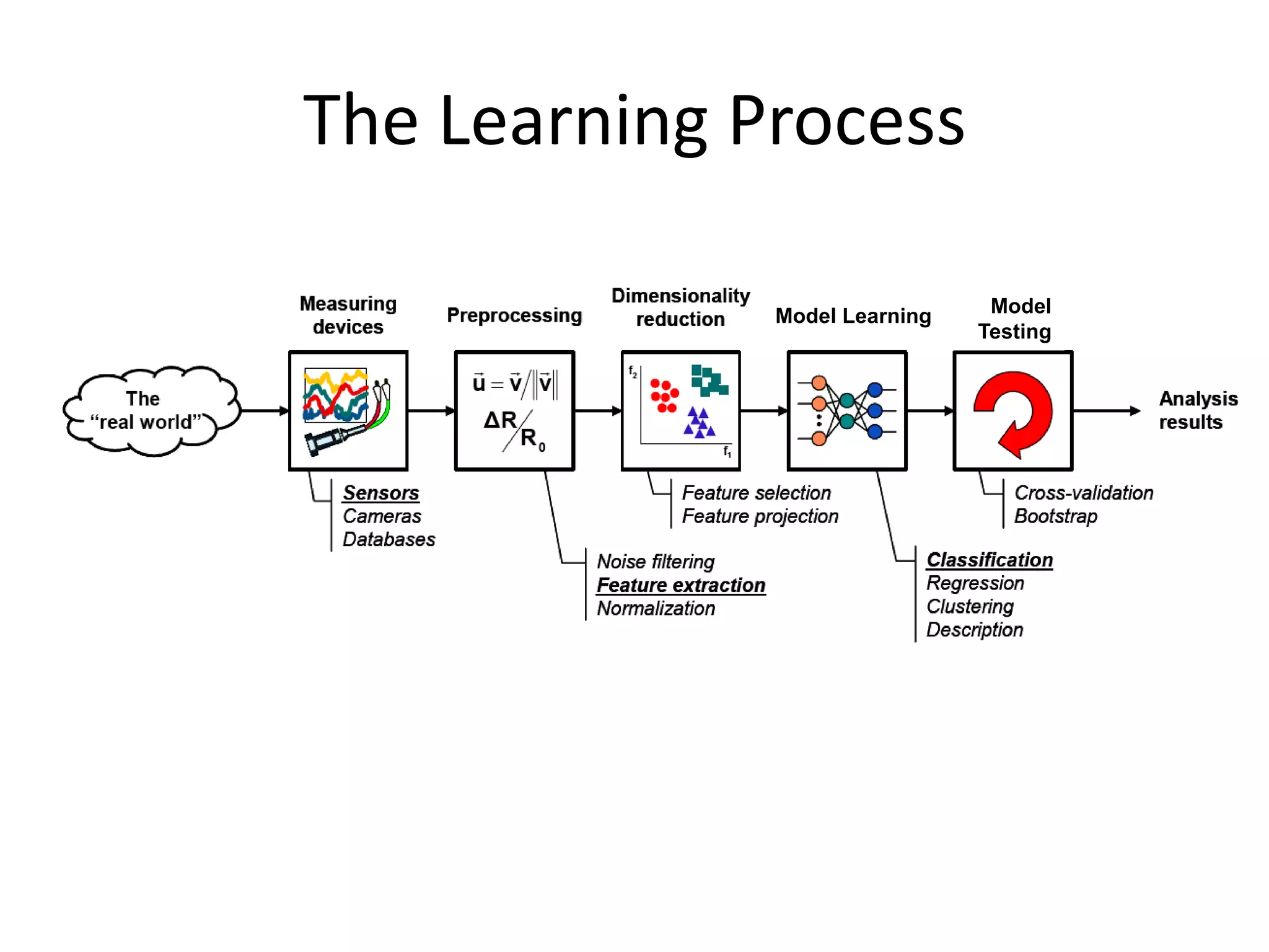 The Learning Process

              Model Learning    Model
                               Testing
 