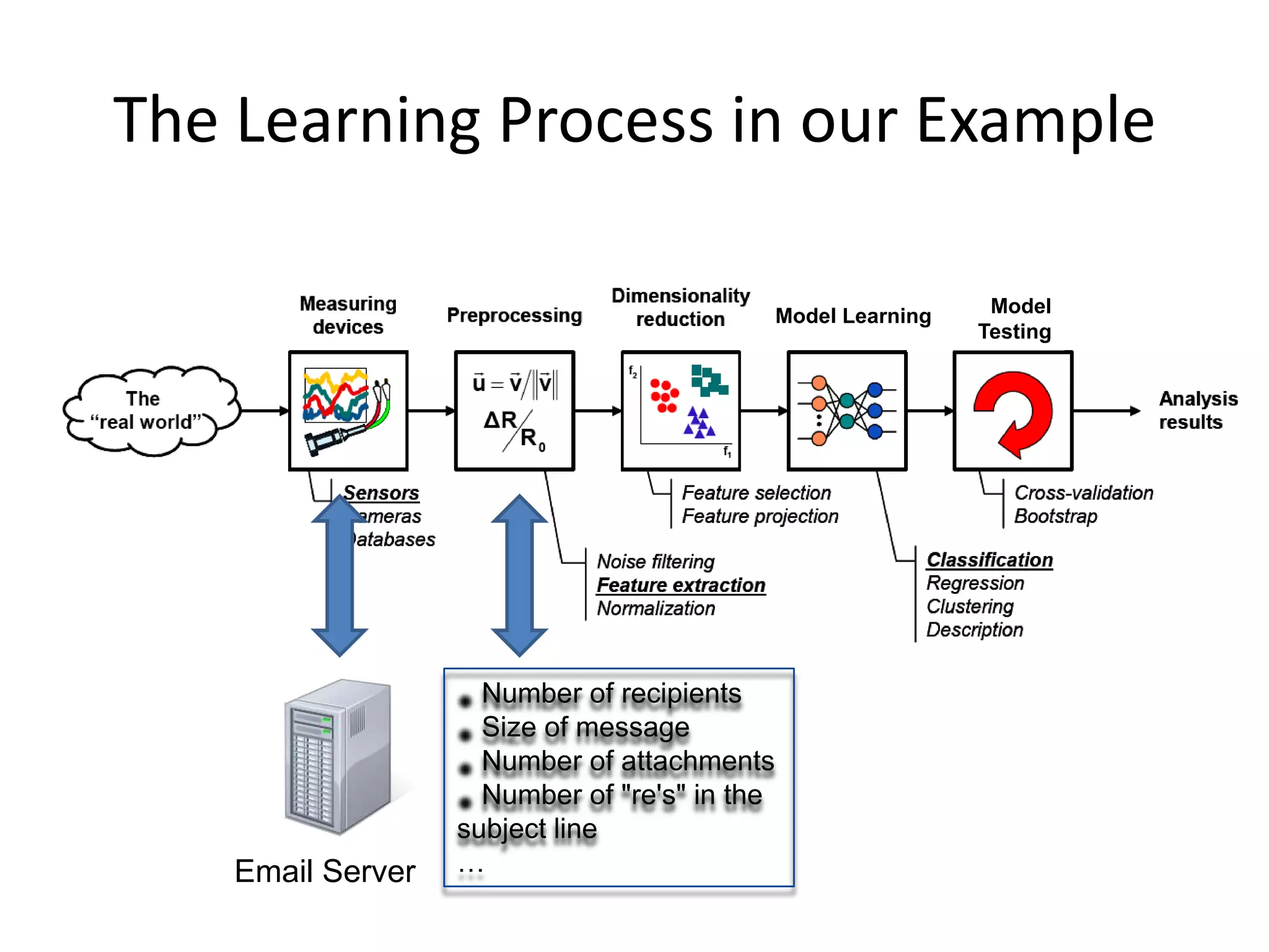 The Learning Process in our Example

                                               Model Learning    Model
                                                                Testing




                     Number of recipients
                     Size of message
                     Number of attachments
                     Number of "re's" in the
                   subject line
    Email Server   …
 