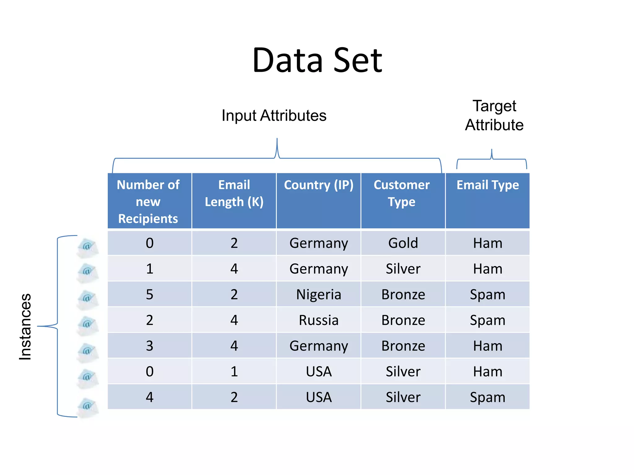 Data Set
                                                                  Target
                           Input Attributes
                                                                 Attribute


            Number of      Email      Country (IP)   Customer   Email Type
              new        Length (K)                    Type
            Recipients
                0            2        Germany          Gold       Ham
                1            4        Germany         Silver      Ham
                5            2          Nigeria       Bronze      Spam
Instances




                2            4          Russia        Bronze      Spam
                3            4        Germany         Bronze      Ham
                0            1           USA          Silver      Ham
                4            2           USA          Silver      Spam
 