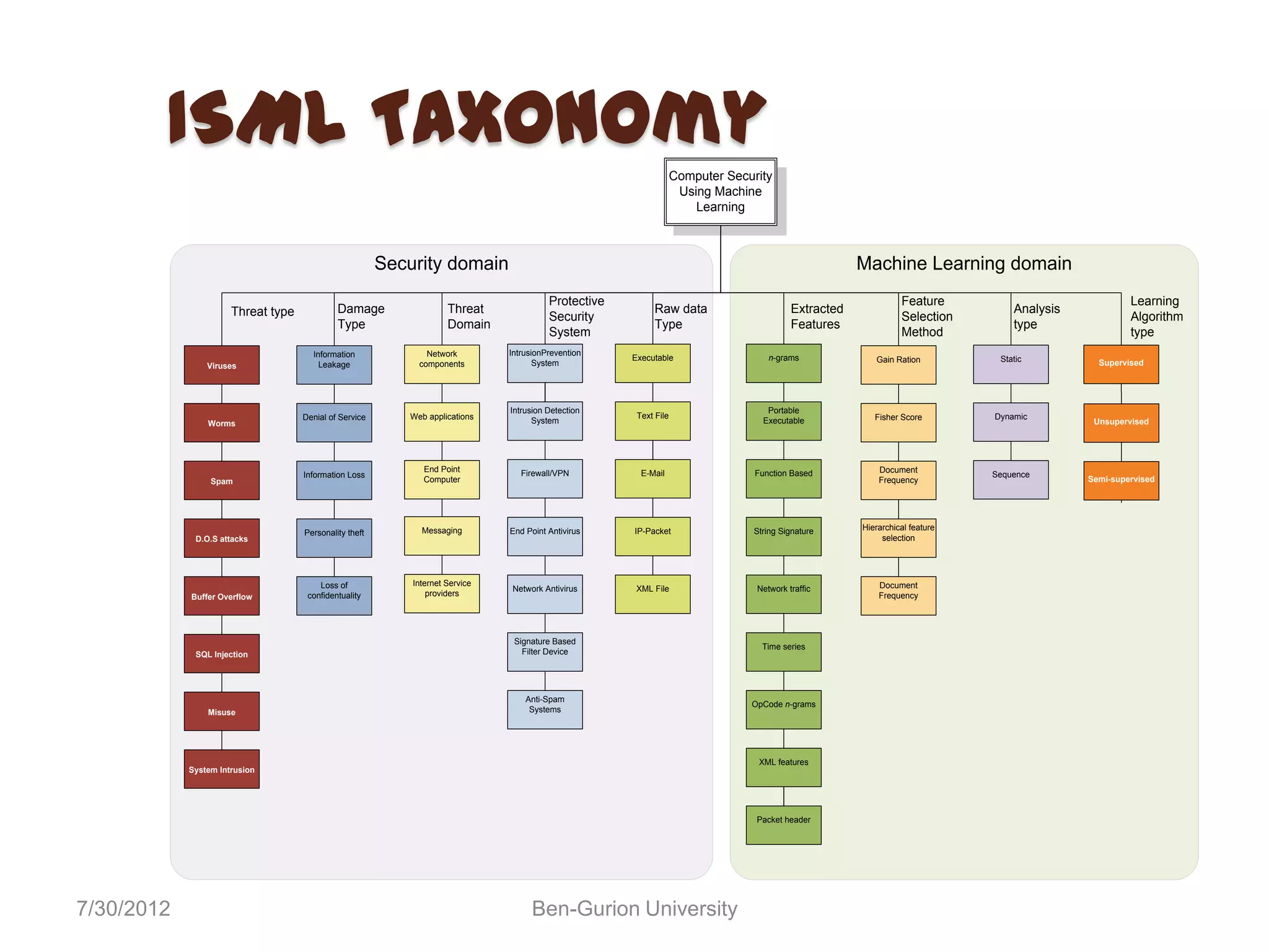 ISML Taxonomy                                                                                              Computer Security
                                                                                                                    Using Machine
                                                                                                                       Learning



                                                        Security domain                                                                               Machine Learning domain
                                                                                         Protective                                                             Feature                               Learning
                      Threat type            Damage                  Threat                                 Raw data                      Extracted                              Analysis
                                                                                         Security                                                               Selection                             Algorithm
                                             Type                    Domain                                 Type                          Features                               type
                                                                                         System                                                                 Method                                type
                                      Information               Network        IntrusionPrevention
                                                                                                      Executable                    n-grams              Gain Ration          Static
                Viruses                 Leakage               components              System                                                                                                   Supervised




                                                                               Intrusion Detection                                  Portable
                                    Denial of Service       Web applications                           Text File                                         Fisher Score        Dynamic
                Worms                                                                System                                        Executable                                                 Unsupervised




                                                               End Point          Firewall/VPN          E-Mail                   Function Based           Document
                                    Information Loss                                                                                                                         Sequence
                 Spam                                          Computer                                                                                   Frequency                         Semi-supervised




                                                              Messaging        End Point Antivirus    IP-Packet                 String Signature      Hierarchical feature                  Positive Examples
                                    Personality theft
             D.O.S attacks                                                                                                                                 selection                          Only Learning




                                        Loss of             Internet Service                                                                              Document
                                                                               Network Antivirus       XML File                  Network traffic
            Buffer Overflow          confidentuality            providers                                                                                 Frequency




                                                                                Signature Based
                                                                                                                                  Time series
             SQL Injection                                                        Filter Device




                                                                                   Anti-Spam
                                                                                                                                OpCode n-grams
                Misuse                                                              Systems




                                                                                                                                  XML features
            System Intrusion




                                                                                                                                 Packet header




7/30/2012                                                                            Ben-Gurion University
 