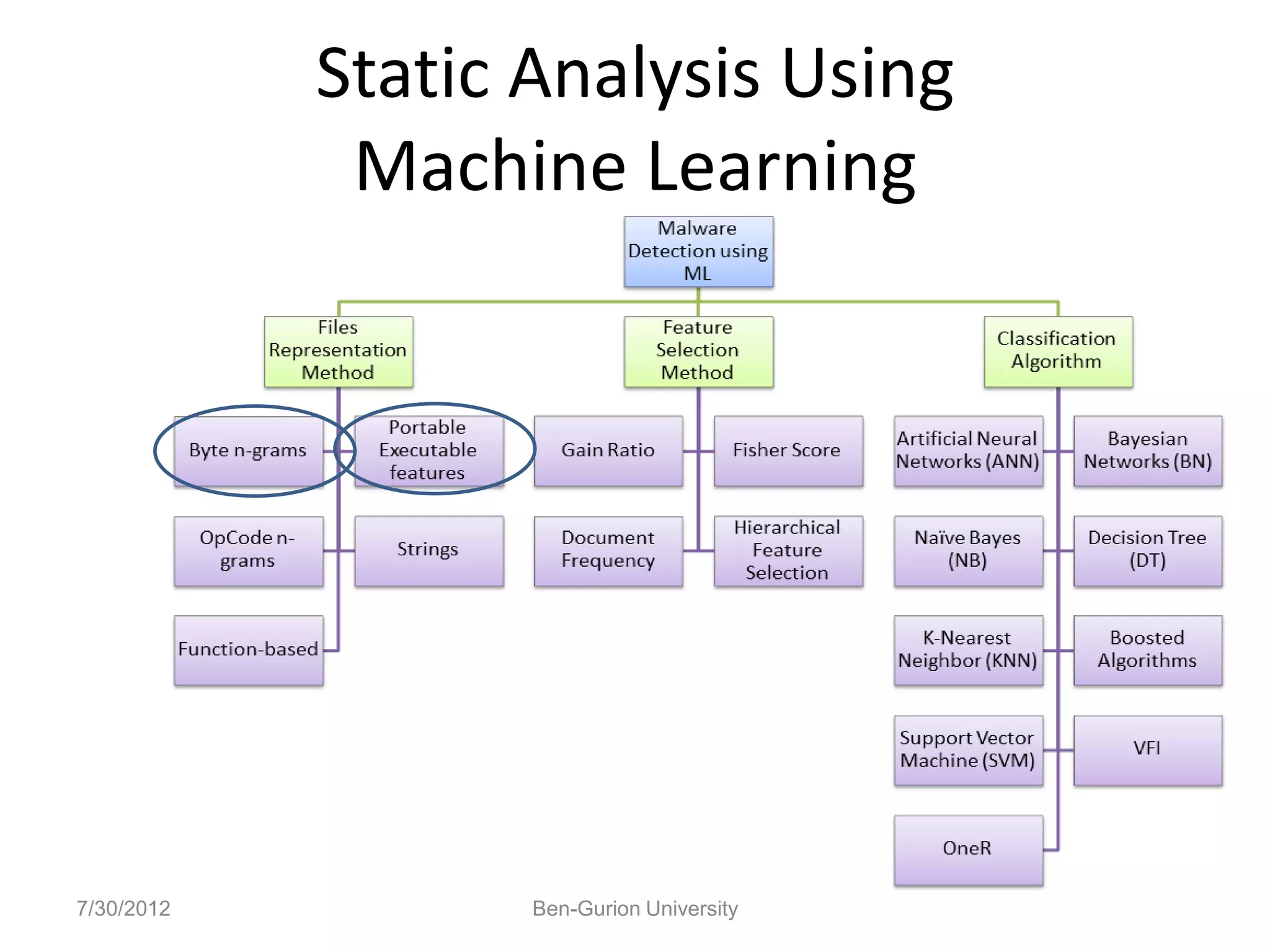 Static Analysis Using
             Machine Learning




7/30/2012          Ben-Gurion University
 