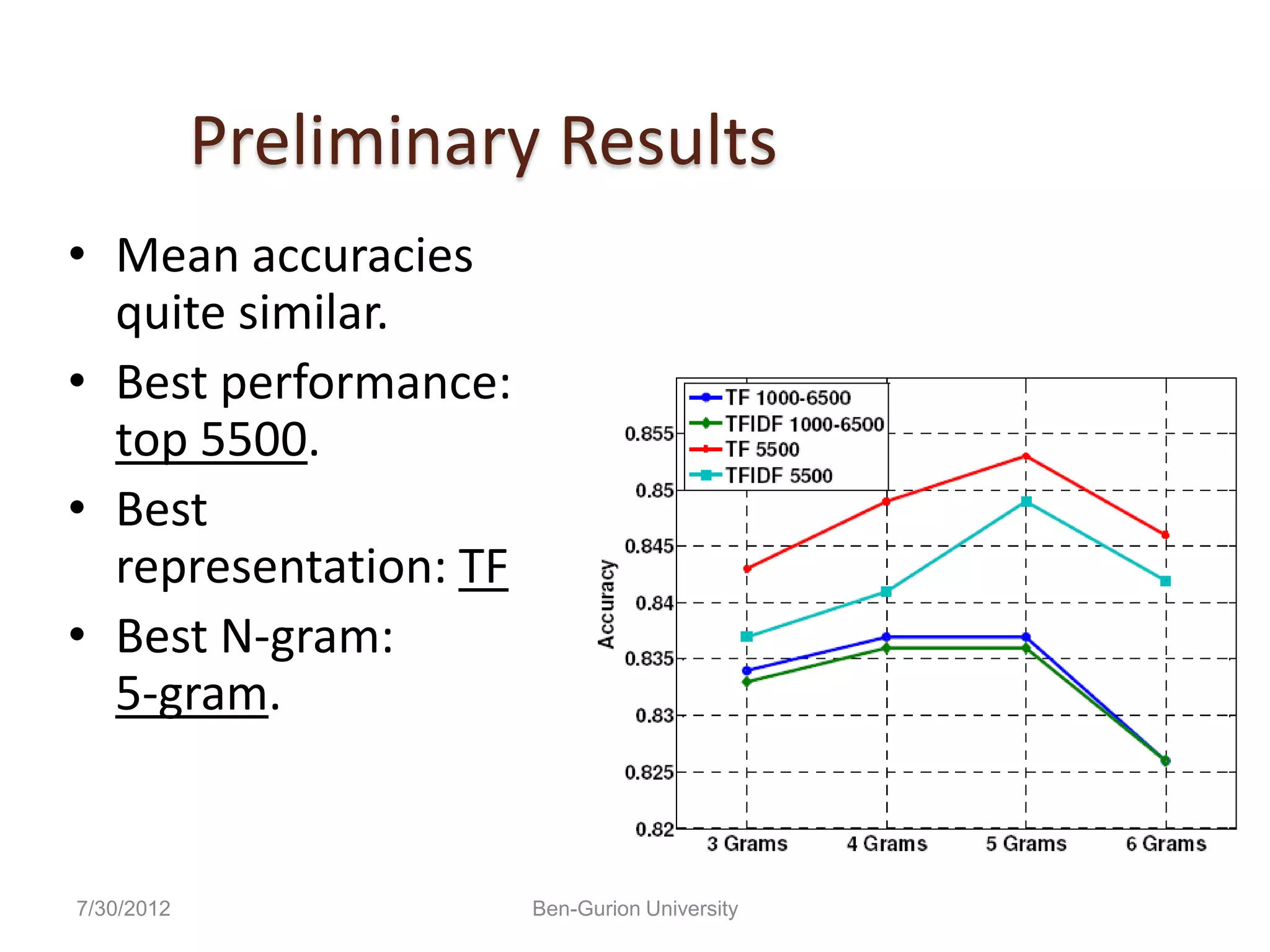 Preliminary Results
• Mean accuracies
  quite similar.
• Best performance:
  top 5500.
• Best
  representation: TF
• Best N-gram:
  5-gram.


7/30/2012              Ben-Gurion University
 
