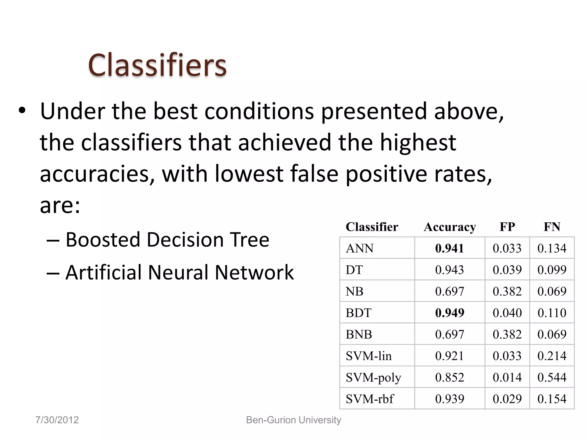 Classifiers
• Under the best conditions presented above,
  the classifiers that achieved the highest
  accuracies, with lowest false positive rates,
  are:
                                                   Classifier   Accuracy    FP      FN
   – Boosted Decision Tree                         ANN           0.941     0.033   0.134

   – Artificial Neural Network                     DT            0.943     0.039   0.099
                                                   NB            0.697     0.382   0.069
                                                   BDT           0.949     0.040   0.110
                                                   BNB           0.697     0.382   0.069
                                                   SVM-lin       0.921     0.033   0.214
                                                   SVM-poly      0.852     0.014   0.544
                                                   SVM-rbf       0.939     0.029   0.154
 7/30/2012                 Ben-Gurion University
 