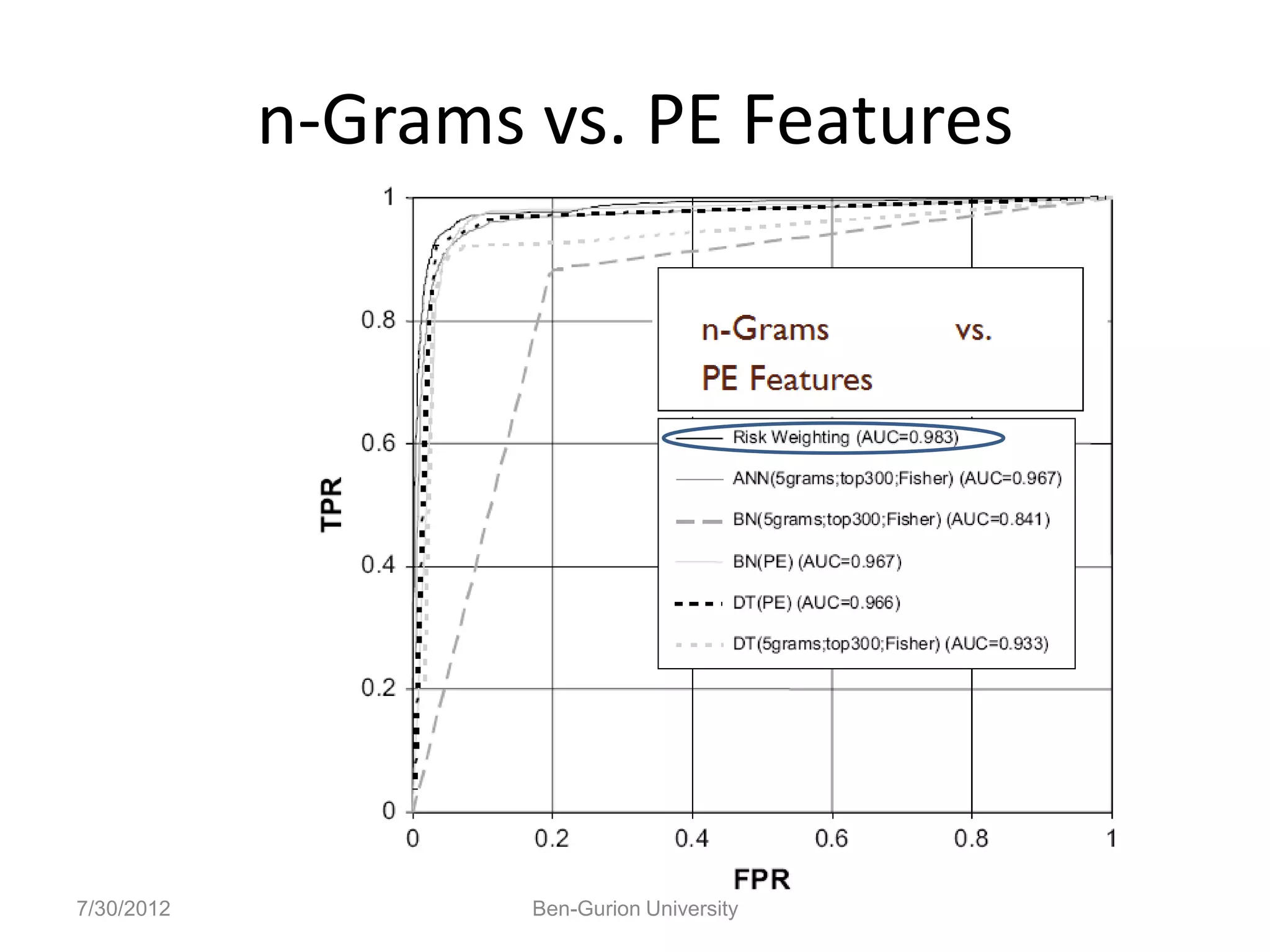 n-Grams vs. PE Features




7/30/2012           Ben-Gurion University
 