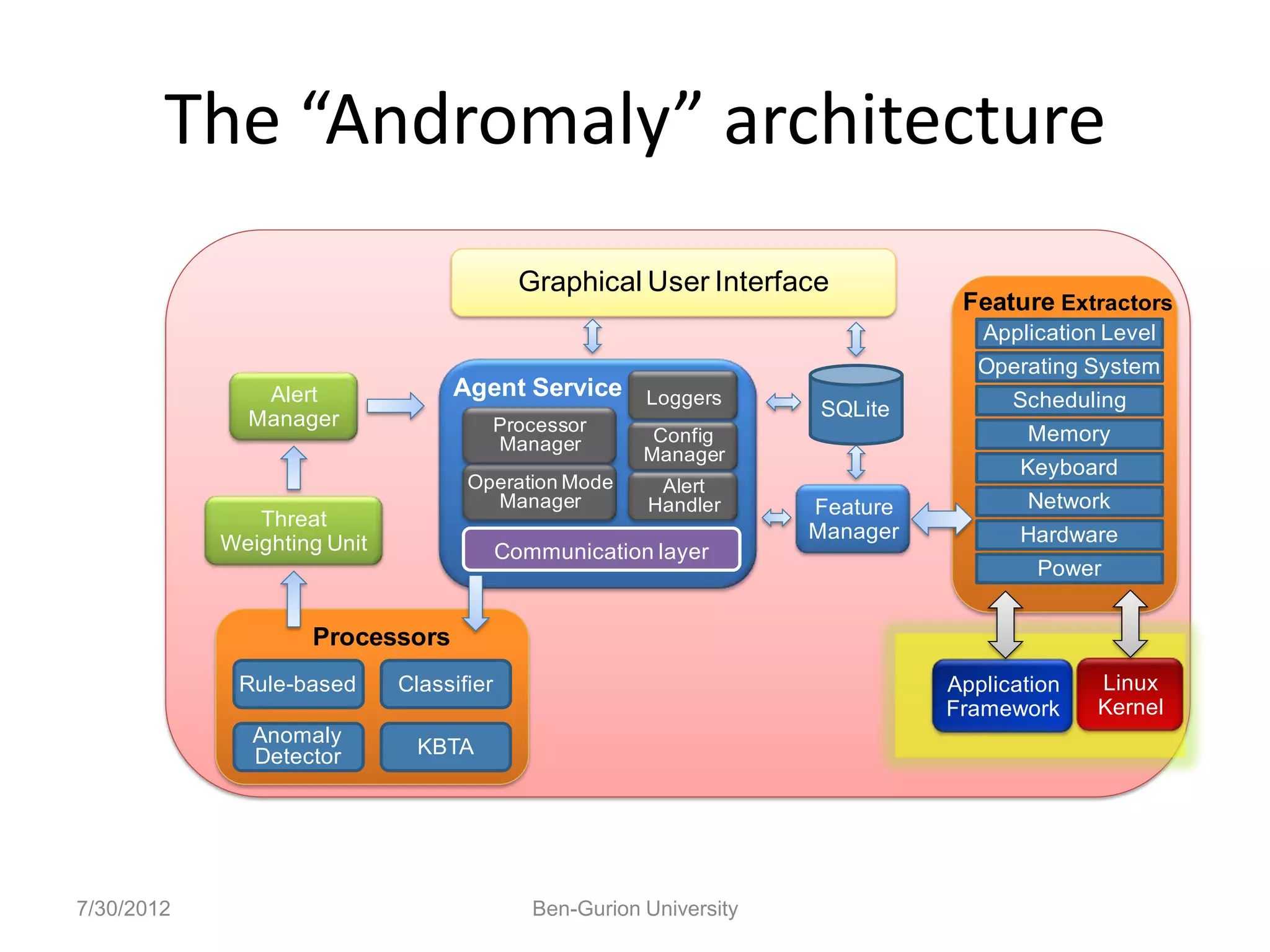 The “Andromaly” architecture
                                            Graphical User Interface
                                                                                Feature Extractors
                                                                                  Application Level
                                                                                  Operating System
               Alert              Agent Service         Loggers                      Scheduling
              Manager                                                SQLite
                                          Processor                                   Memory
                                          Manager        Config
                                                        Manager
                                                                                      Keyboard
                                    Operation Mode       Alert
                                      Manager           Handler      Feature          Network
               Threat
                                                                     Manager          Hardware
            Weighting Unit                Communication layer
                                                                                       Power


                    Processors
             Rule-based      Classifier                                        Application   Linux
                                                                               Framework     Kernel
               Anomaly
               Detector        KBTA




7/30/2012                                    Ben-Gurion University
 