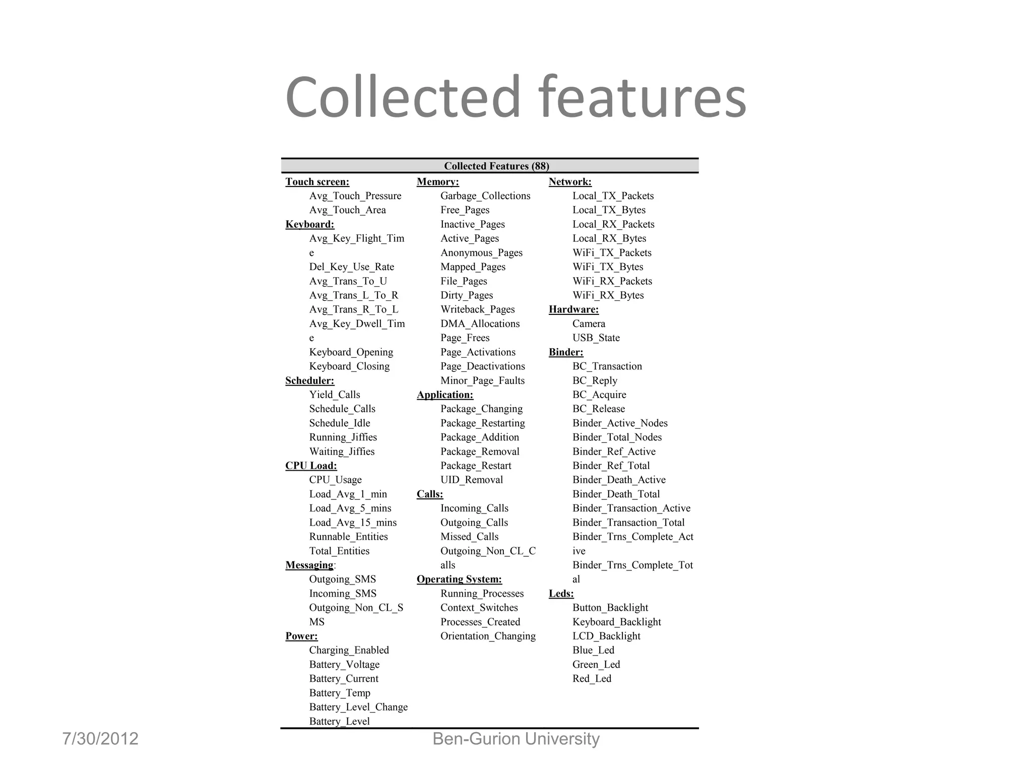 Collected features
                                              Collected Features (88)
            Touch screen:              Memory:                       Network:
                Avg_Touch_Pressure          Garbage_Collections           Local_TX_Packets
                Avg_Touch_Area              Free_Pages                    Local_TX_Bytes
            Keyboard:                       Inactive_Pages                Local_RX_Packets
                Avg_Key_Flight_Tim          Active_Pages                  Local_RX_Bytes
                e                           Anonymous_Pages               WiFi_TX_Packets
                Del_Key_Use_Rate            Mapped_Pages                  WiFi_TX_Bytes
                Avg_Trans_To_U              File_Pages                    WiFi_RX_Packets
                Avg_Trans_L_To_R            Dirty_Pages                   WiFi_RX_Bytes
                Avg_Trans_R_To_L            Writeback_Pages          Hardware:
                Avg_Key_Dwell_Tim           DMA_Allocations               Camera
                e                           Page_Frees                    USB_State
                Keyboard_Opening            Page_Activations         Binder:
                Keyboard_Closing            Page_Deactivations            BC_Transaction
            Scheduler:                      Minor_Page_Faults             BC_Reply
                Yield_Calls            Application:                       BC_Acquire
                Schedule_Calls              Package_Changing              BC_Release
                Schedule_Idle               Package_Restarting            Binder_Active_Nodes
                Running_Jiffies             Package_Addition              Binder_Total_Nodes
                Waiting_Jiffies             Package_Removal               Binder_Ref_Active
            CPU Load:                       Package_Restart               Binder_Ref_Total
                CPU_Usage                   UID_Removal                   Binder_Death_Active
                Load_Avg_1_min         Calls:                             Binder_Death_Total
                Load_Avg_5_mins             Incoming_Calls                Binder_Transaction_Active
                Load_Avg_15_mins            Outgoing_Calls                Binder_Transaction_Total
                Runnable_Entities           Missed_Calls                  Binder_Trns_Complete_Act
                Total_Entities              Outgoing_Non_CL_C             ive
            Messaging:                      alls                          Binder_Trns_Complete_Tot
                Outgoing_SMS           Operating System:                  al
                Incoming_SMS                Running_Processes        Leds:
                Outgoing_Non_CL_S           Context_Switches              Button_Backlight
                MS                          Processes_Created             Keyboard_Backlight
            Power:                          Orientation_Changing          LCD_Backlight
                Charging_Enabled                                          Blue_Led
                Battery_Voltage                                           Green_Led
                Battery_Current                                           Red_Led
                Battery_Temp
                Battery_Level_Change
                Battery_Level
7/30/2012                                 Ben-Gurion University
 