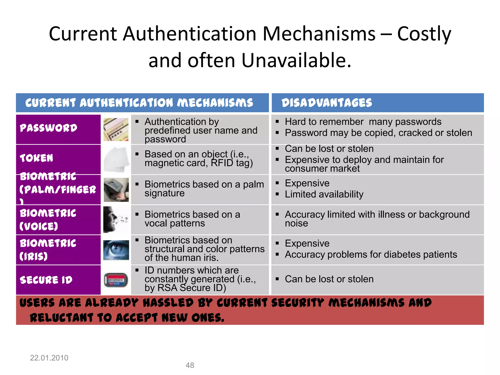 Current Authentication Mechanisms – Costly
               and often Unavailable.
Current Authentication mechanisms                  Disadvantages
                 Authentication by                Hard to remember many passwords
Password          predefined user name and         Password may be copied, cracked or stolen
                  password
                                                   Can be lost or stolen
Token            Based on an object (i.e.,
                  magnetic card, RFID tag)         Expensive to deploy and maintain for
                                                    consumer market
Biometric
                 Biometrics based on a palm       Expensive
(Palm/finger      signature                        Limited availability
)
Biometric        Biometrics based on a            Accuracy limited with illness or background
(Voice)           vocal patterns                    noise

Biometric        Biometrics based on              Expensive
                  structural and color patterns
(Iris)            of the human iris.               Accuracy problems for diabetes patients
                 ID numbers which are
Secure ID         constantly generated (i.e.,      Can be lost or stolen
                  by RSA Secure ID)
Users are already hassled by current security mechanisms and
 reluctant to accept new ones.


 22.01.2010
                            48
 