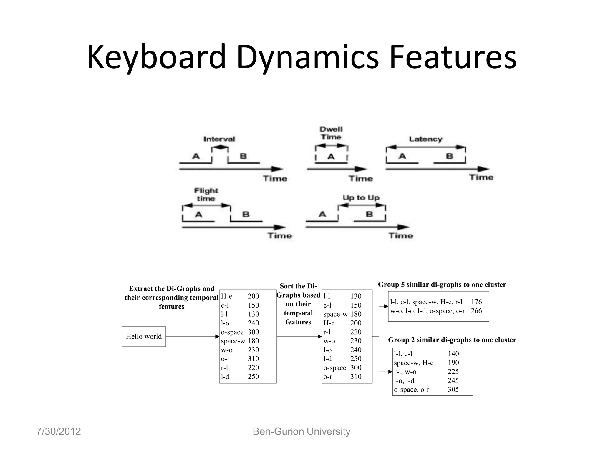 Keyboard Dynamics Features




                                                            Sort the Di-                   Group 5 similar di-graphs to one cluster
                Extract the Di-Graphs and
              their corresponding temporal H-e       200   Graphs based    l-l       130
                                           e-l       150      on their     e-l       150      l-l, e-l, space-w, H-e, r-l 176
                         features
                                           l-l       130     temporal      space-w   180      w-o, l-o, l-d, o-space, o-r 266
                                           l-o       240      features     H-e       200
                                           o-space   300                   r-l       220
               Hello world                                                                    Group 2 similar di-graphs to one cluster
                                           space-w   180                   w-o       230
                                           w-o       230                   l-o       240
                                                                                               l-l, e-l          140
                                           o-r       310                   l-d       250
                                                                                               space-w, H-e      190
                                           r-l       220                   o-space   300
                                                                                               r-l, w-o          225
                                           l-d       250                   o-r       310
                                                                                               l-o, l-d          245
                                                                                               o-space, o-r      305




7/30/2012                                             Ben-Gurion University
 