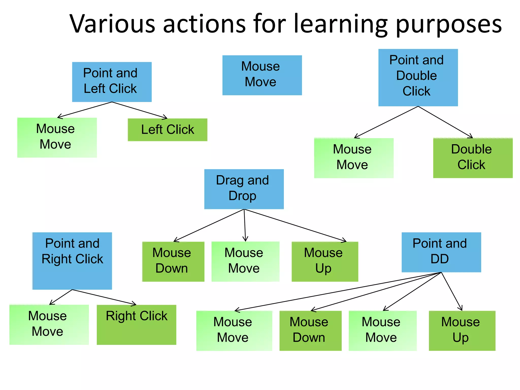 Various actions for learning purposes
                                      Mouse                   Point and
         Point and                                             Double
                                      Move
         Left Click                                             Click

 Mouse                Left Click
 Move                                                 Mouse               Double
                                                      Move                 Click
                                   Drag and
                                     Drop


 Point and                                                       Point and
 Right Click            Mouse       Mouse      Mouse                DD
                        Down        Move        Up


Mouse          Right Click         Mouse      Mouse      Mouse        Mouse
Move                               Move       Down       Move          Up
 