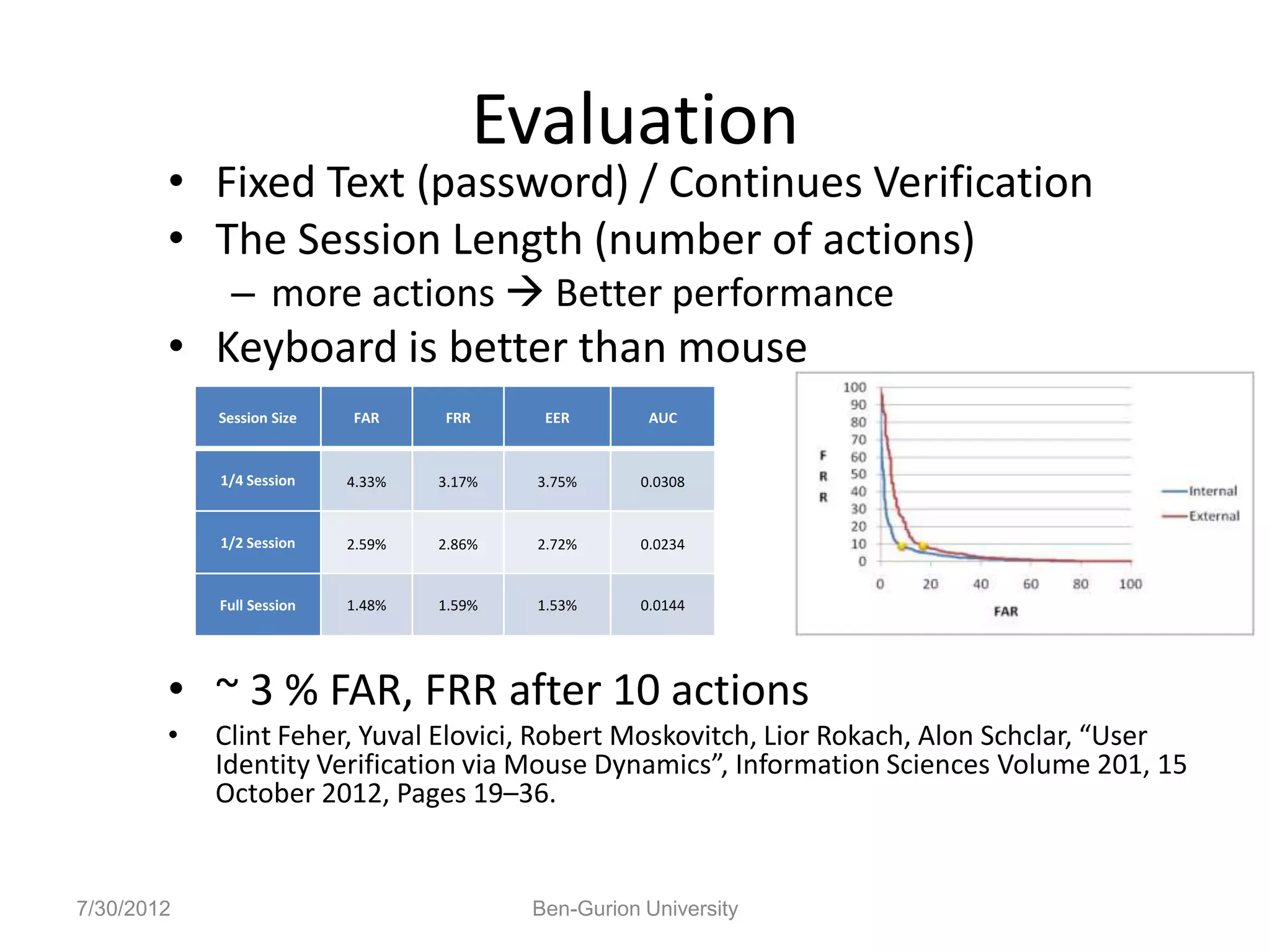 Evaluation
        • Fixed Text (password) / Continues Verification
        • The Session Length (number of actions)
             – more actions  Better performance
        • Keyboard is better than mouse
            Session Size   FAR     FRR      EER        AUC


            1/4 Session    4.33%   3.17%   3.75%      0.0308


            1/2 Session    2.59%   2.86%   2.72%      0.0234


            Full Session   1.48%   1.59%   1.53%      0.0144




        • ~ 3 % FAR, FRR after 10 actions
        •   Clint Feher, Yuval Elovici, Robert Moskovitch, Lior Rokach, Alon Schclar, “User
            Identity Verification via Mouse Dynamics”, Information Sciences Volume 201, 15
            October 2012, Pages 19–36.


7/30/2012                                  Ben-Gurion University
 