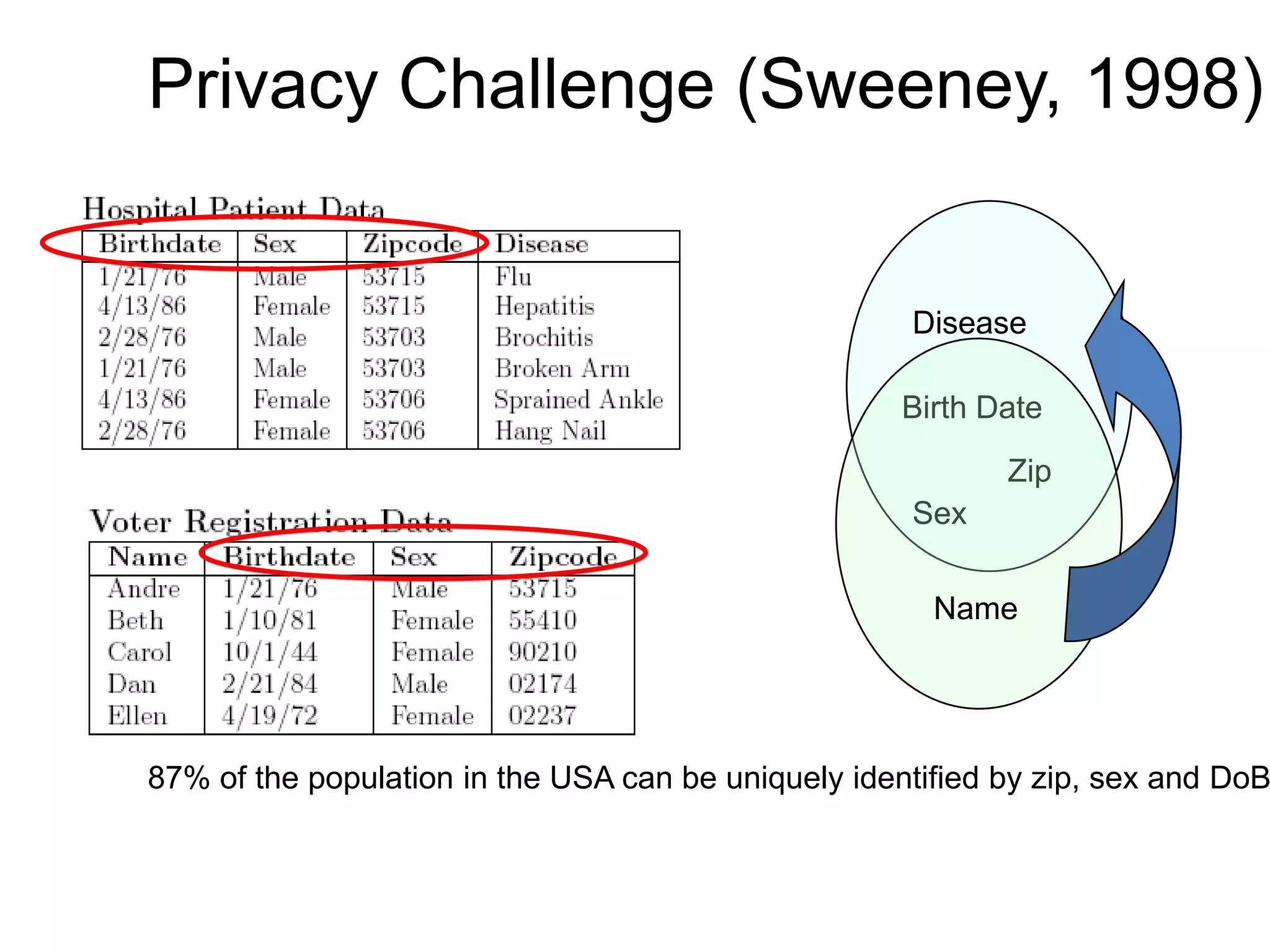 Privacy Challenge (Sweeney, 1998)


                                                     Disease

                                                     Birth Date

                                                            Zip
                                                     Sex


                                                       Name




87% of the population in the USA can be uniquely identified by zip, sex and DoB
 