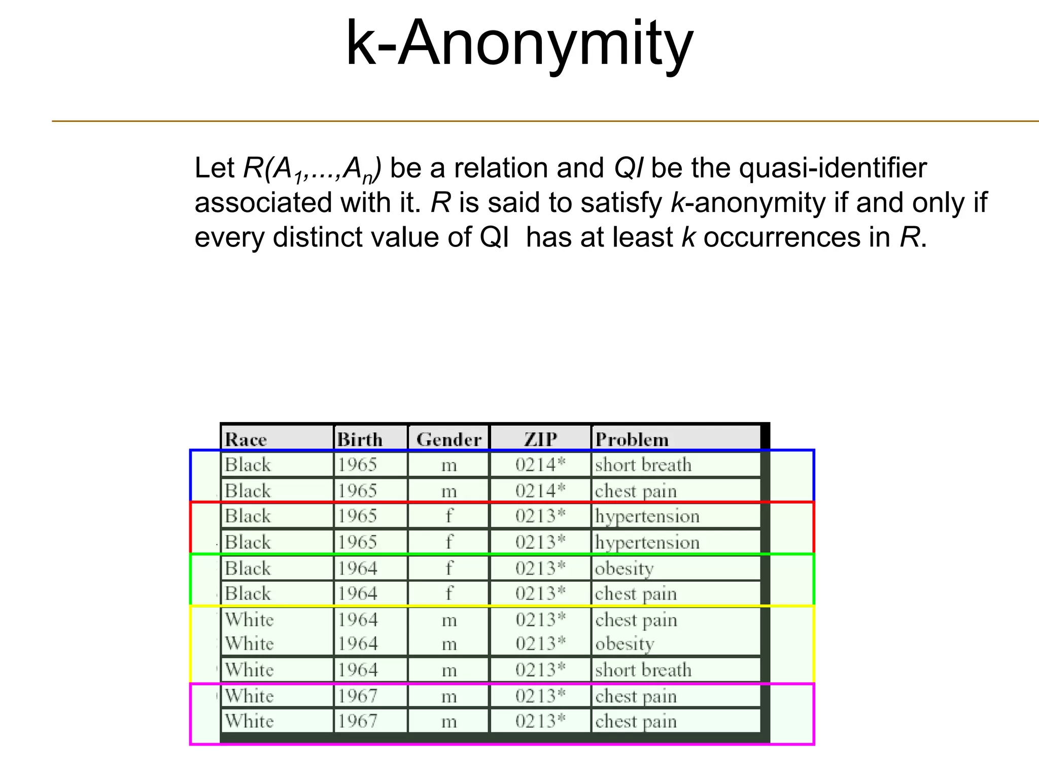 k-Anonymity
Let R(A1,...,An) be a relation and QI be the quasi-identifier
associated with it. R is said to satisfy k-anonymity if and only if
every distinct value of QI has at least k occurrences in R.
 