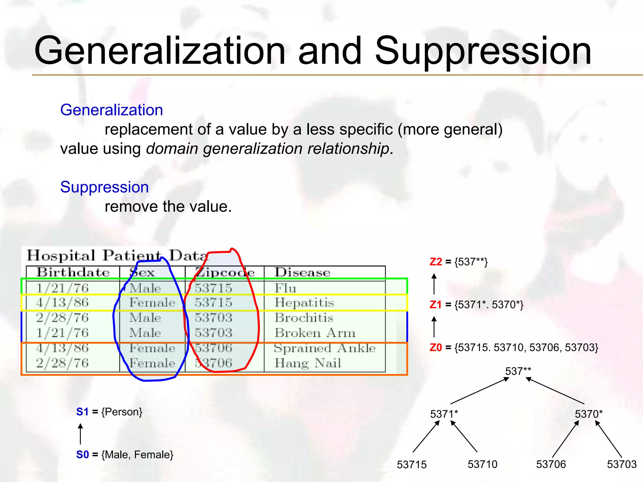 Generalization and Suppression
 Generalization
       replacement of a value by a less specific (more general)
 value using domain generalization relationship.

 Suppression
      remove the value.


                                                        Z2 = {537**}



                                                        Z1 = {5371*. 5370*}



                                                        Z0 = {53715. 53710, 53706, 53703}

                                                                        537**


   S1 = {Person}                                        5371*                           5370*


   S0 = {Male, Female}
                                                53715           53710           53706           53703
 