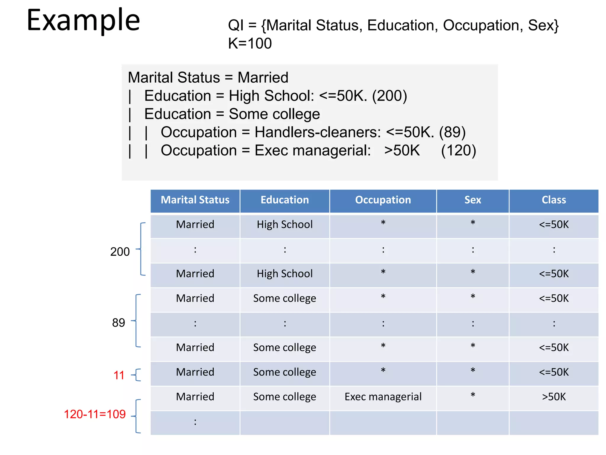 Example                         QI = {Marital Status, Education, Occupation, Sex}
                                K=100

               Marital Status = Married
               | Education = High School: <=50K. (200)
               | Education = Some college
               | | Occupation = Handlers-cleaners: <=50K. (89)
               | | Occupation = Exec managerial: >50K (120)


                   Marital Status    Education       Occupation      Sex      Class

                      Married       High School          *           *        <=50K

         200             :               :                :           :         :

                      Married       High School          *           *        <=50K

                      Married       Some college         *           *        <=50K

         89              :               :                :           :         :

                      Married       Some college         *           *        <=50K

         11           Married       Some college         *           *        <=50K

                      Married       Some college   Exec managerial   *        >50K
  120-11=109
                         :
 
