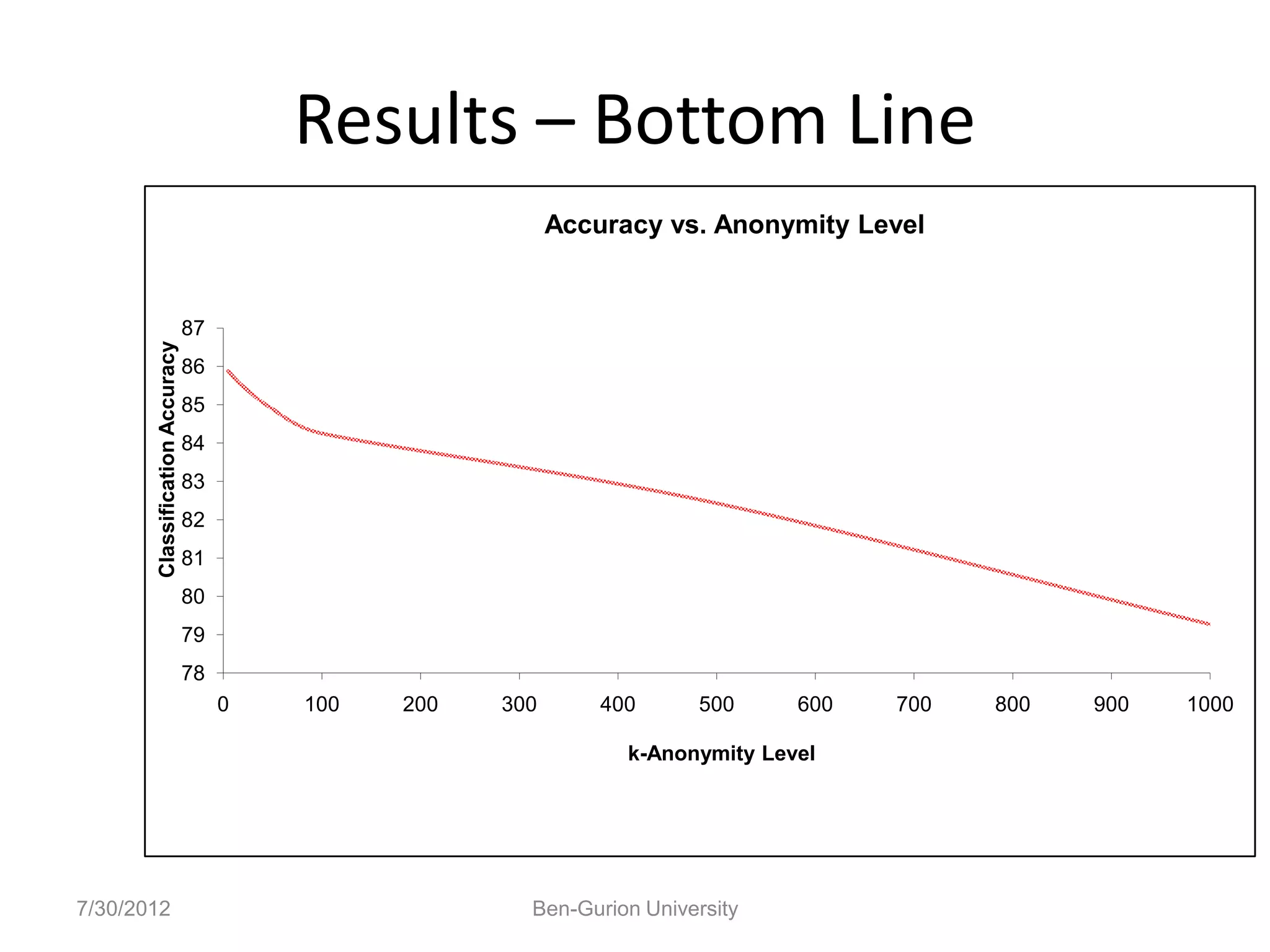 Results – Bottom Line
                                                            Accuracy vs. Anonymity Level


                                 87
       Classification Accuracy




                                 86
                                 85
                                 84
                                 83
                                 82
                                 81
                                 80
                                 79
                                 78
                                      0   100   200   300       400     500      600   700   800   900   1000

                                                                  k-Anonymity Level




7/30/2012                                               Ben-Gurion University
 