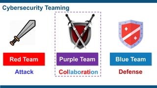 Cybersecurity Teaming
Red Team Blue TeamPurple Team
Attack DefenseCollaboration
 