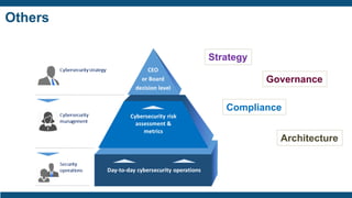 Others
Strategy
Compliance
Governance
Architecture
 