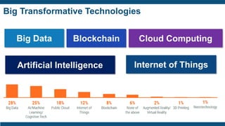 Big Transformative Technologies
Big Data
Artificial Intelligence
Cloud Computing
Internet of Things
Blockchain
 