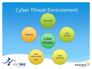 Cyber Threat Environment
Cyber
threats
Data theft
Data
ransom
Data
distortion
Data
destruction/
loss
Hijacking
 