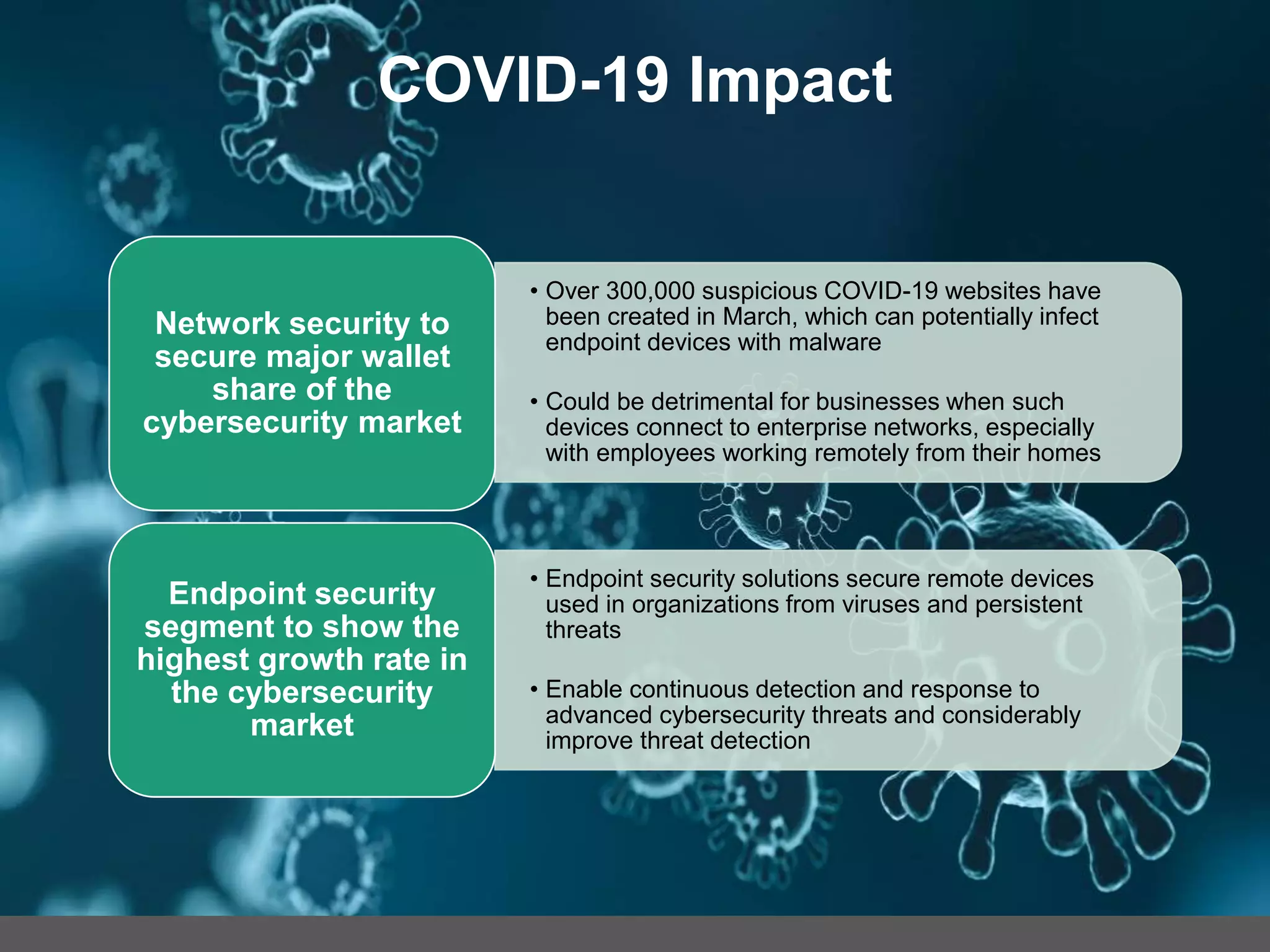 • Over 300,000 suspicious COVID-19 websites have
been created in March, which can potentially infect
endpoint devices with malware
• Could be detrimental for businesses when such
devices connect to enterprise networks, especially
with employees working remotely from their homes
Network security to
secure major wallet
share of the
cybersecurity market
• Endpoint security solutions secure remote devices
used in organizations from viruses and persistent
threats
• Enable continuous detection and response to
advanced cybersecurity threats and considerably
improve threat detection
Endpoint security
segment to show the
highest growth rate in
the cybersecurity
market
COVID-19 Impact
 