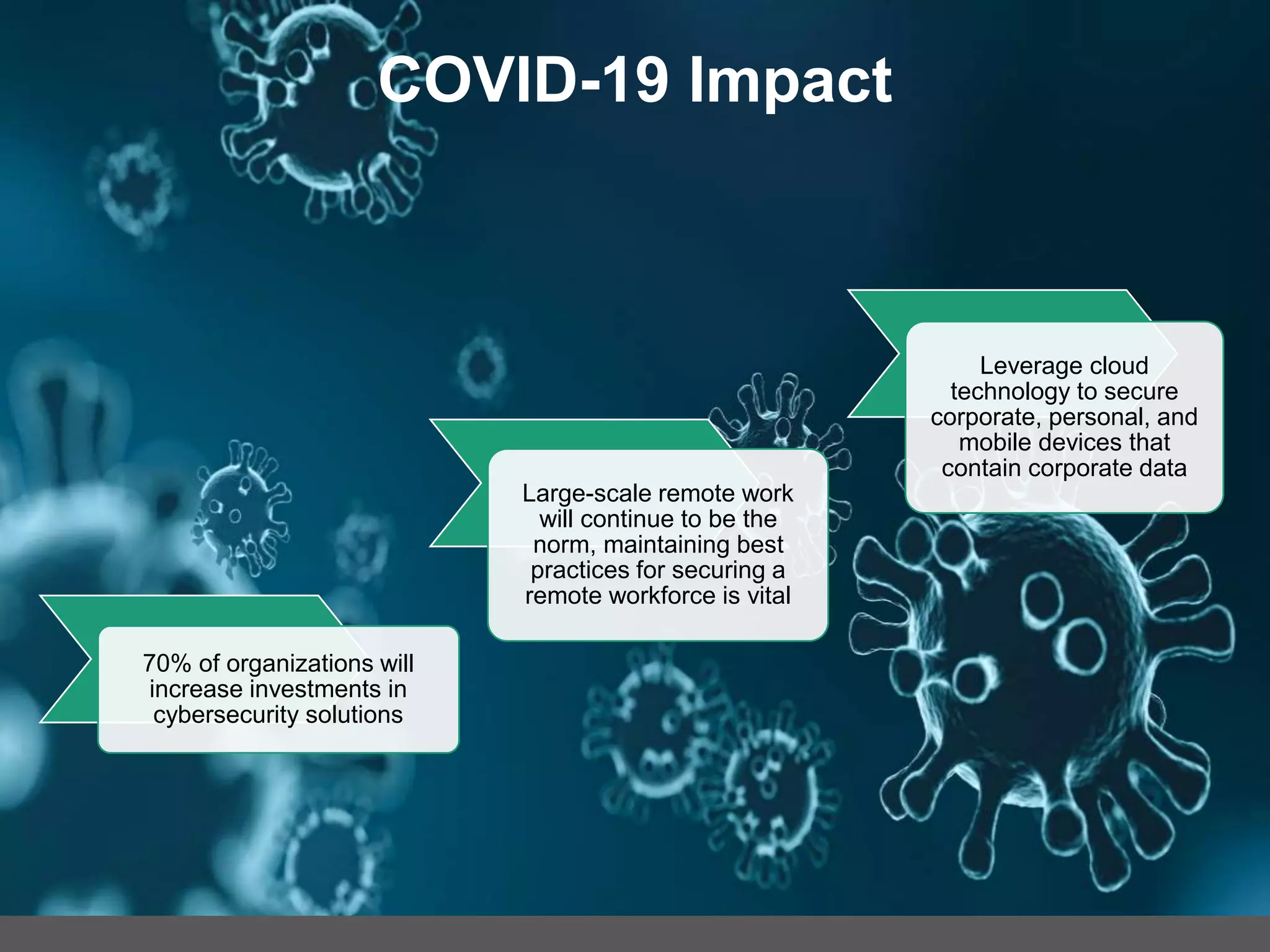 70% of organizations will
increase investments in
cybersecurity solutions
Large-scale remote work
will continue to be the
norm, maintaining best
practices for securing a
remote workforce is vital
Leverage cloud
technology to secure
corporate, personal, and
mobile devices that
contain corporate data
COVID-19 Impact
 