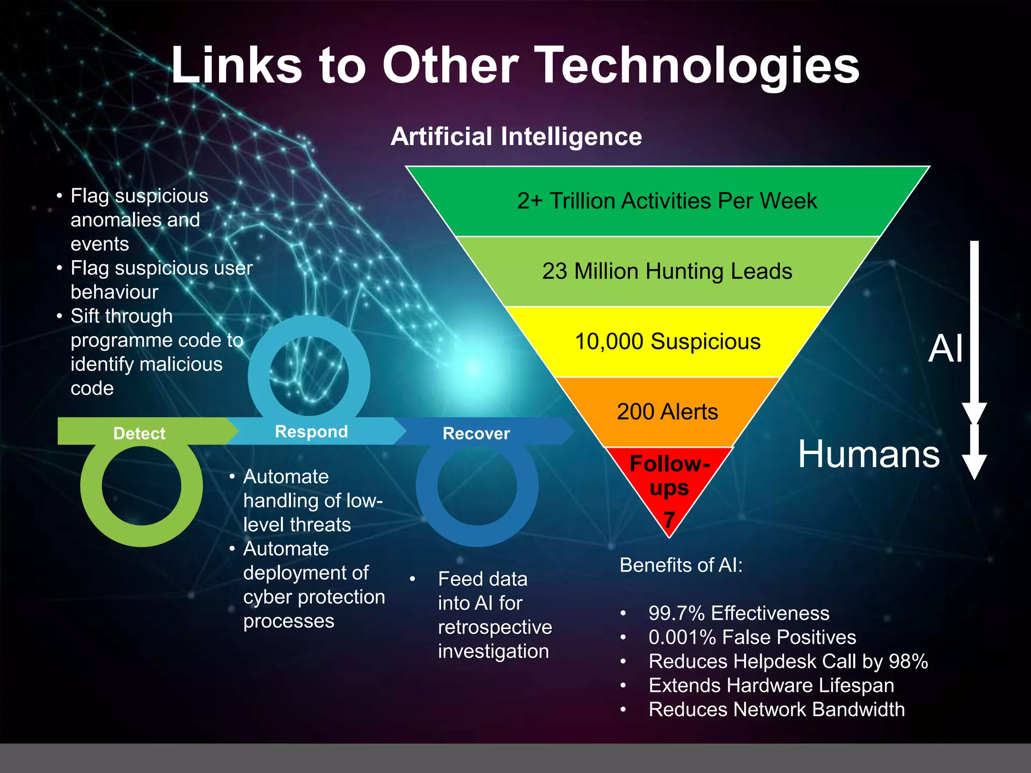 Links to Other Technologies
Artificial Intelligence
• Feed data
into AI for
retrospective
investigation
• Flag suspicious
anomalies and
events
• Flag suspicious user
behaviour
• Sift through
programme code to
identify malicious
code
• Automate
handling of low-
level threats
• Automate
deployment of
cyber protection
processes
Detect Respond Recover
Benefits of AI:
• 99.7% Effectiveness
• 0.001% False Positives
• Reduces Helpdesk Call by 98%
• Extends Hardware Lifespan
• Reduces Network Bandwidth
2+ Trillion Activities Per Week
23 Million Hunting Leads
10,000 Suspicious
200 Alerts
Follow-
ups
7
AI
Humans
 