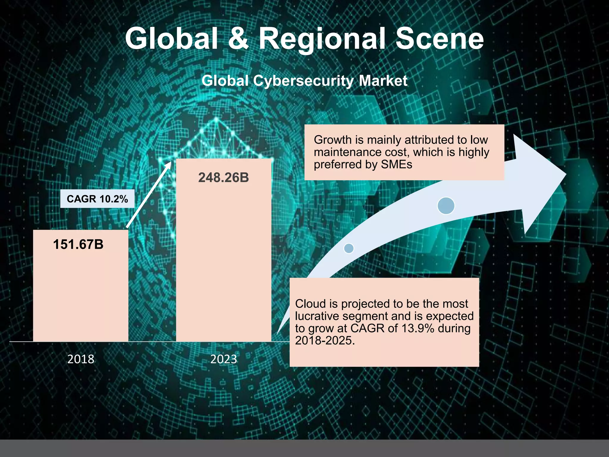 Global & Regional Scene
Global Cybersecurity Market
151.67B
248.26B
2018 2023
CAGR 10.2%
Cloud is projected to be the most
lucrative segment and is expected
to grow at CAGR of 13.9% during
2018-2025.
Growth is mainly attributed to low
maintenance cost, which is highly
preferred by SMEs
 