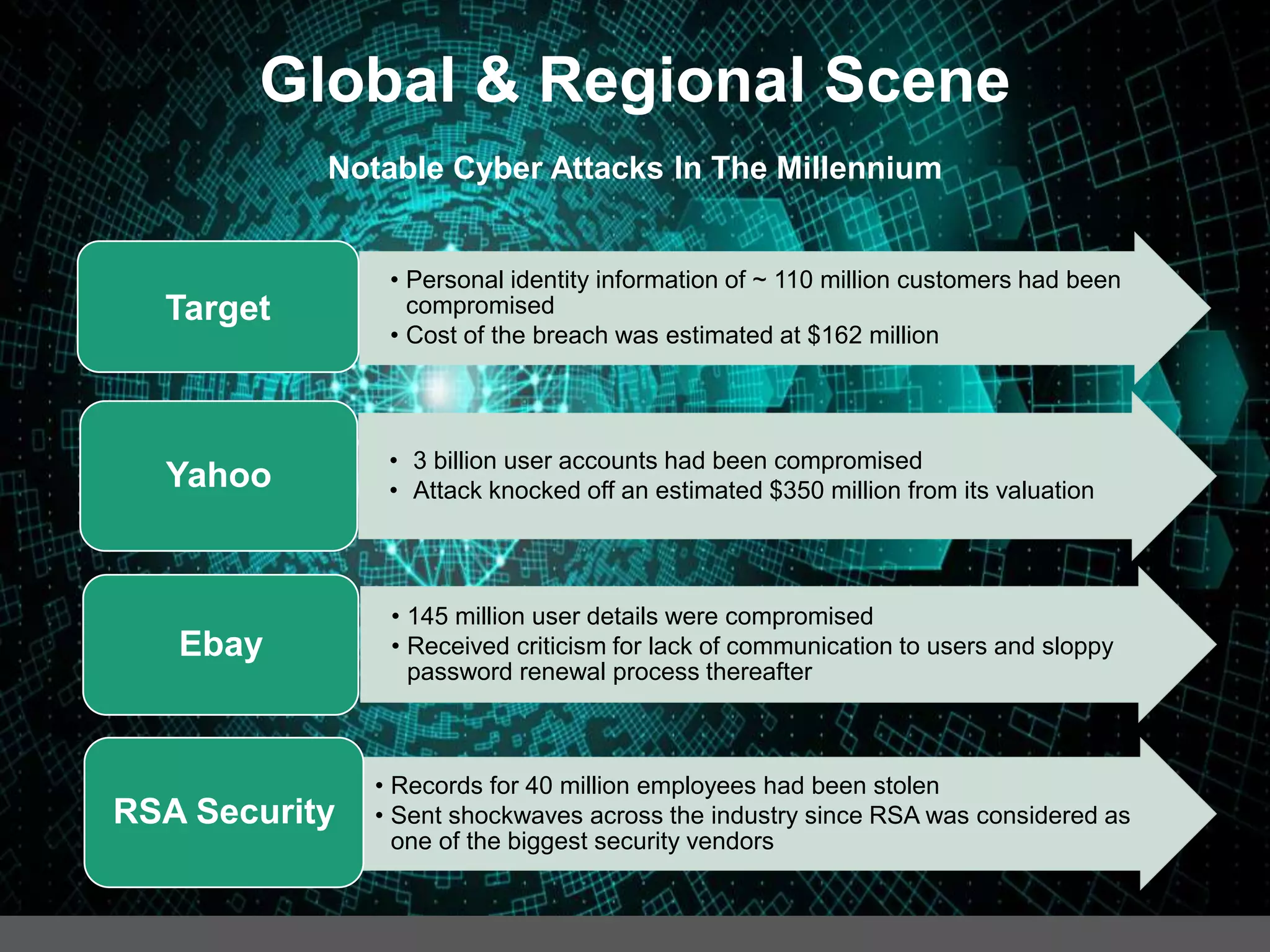 Global & Regional Scene
Notable Cyber Attacks In The Millennium
• Personal identity information of ~ 110 million customers had been
compromised
• Cost of the breach was estimated at $162 million
Target
• 3 billion user accounts had been compromised
• Attack knocked off an estimated $350 million from its valuationYahoo
• 145 million user details were compromised
• Received criticism for lack of communication to users and sloppy
password renewal process thereafter
Ebay
• Records for 40 million employees had been stolen
• Sent shockwaves across the industry since RSA was considered as
one of the biggest security vendors
RSA Security
 