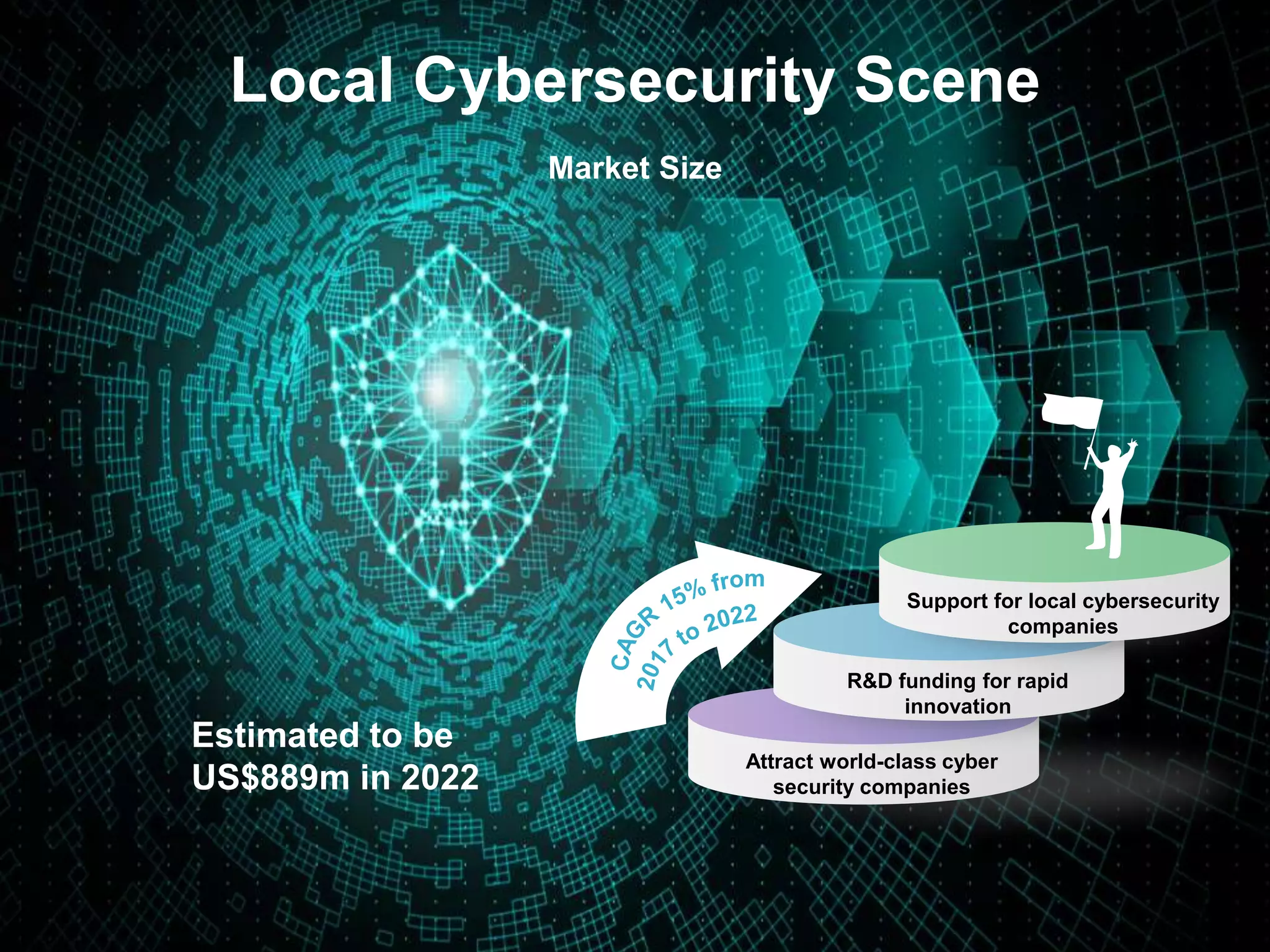 R&D funding for rapid
innovation
Attract world-class cyber
security companies
Support for local cybersecurity
companies
Estimated to be
US$889m in 2022
Local Cybersecurity Scene
Market Size
 
