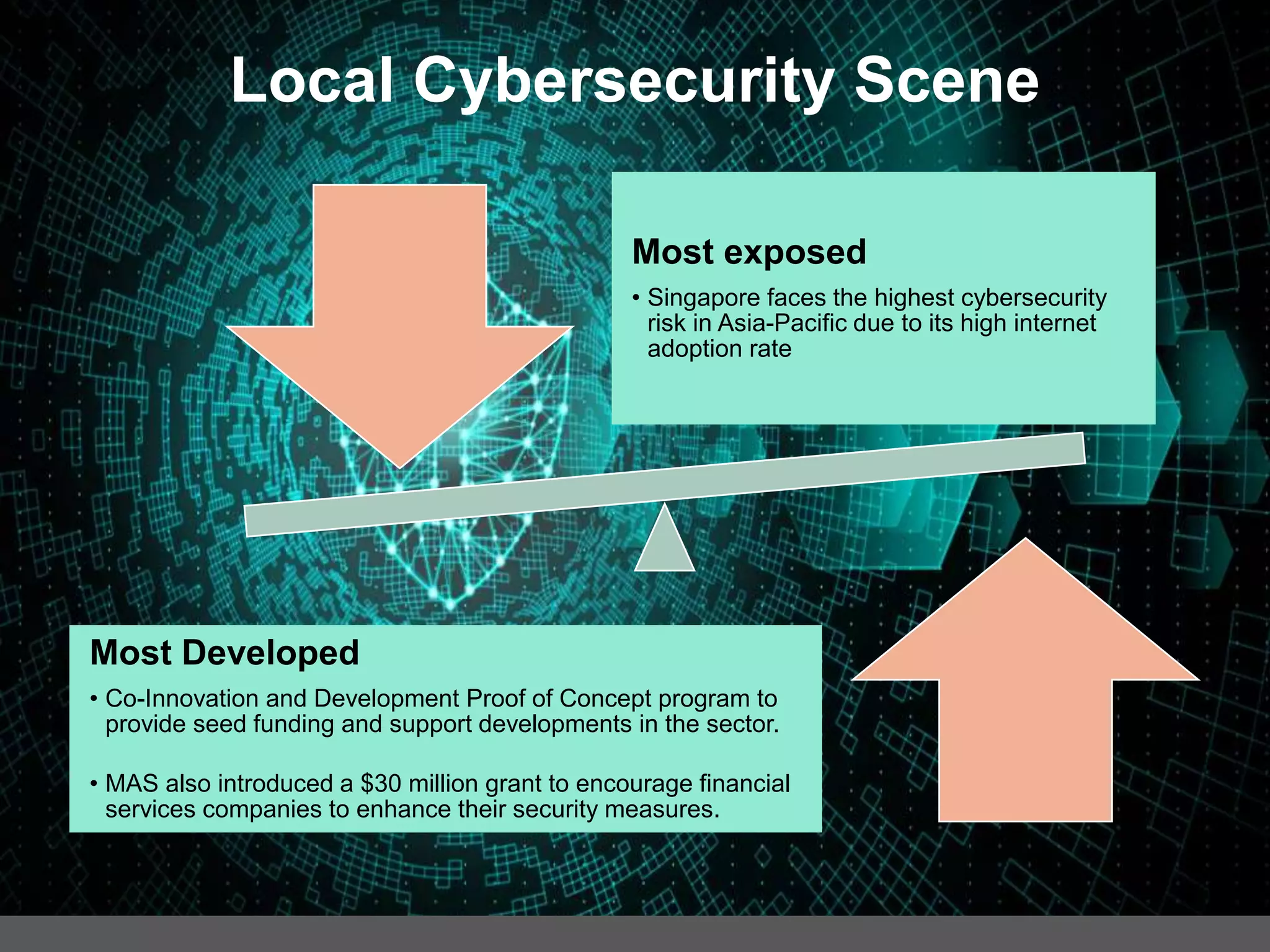 Most exposed
• Singapore faces the highest cybersecurity
risk in Asia-Pacific due to its high internet
adoption rate
Most Developed
• Co-Innovation and Development Proof of Concept program to
provide seed funding and support developments in the sector.
• MAS also introduced a $30 million grant to encourage financial
services companies to enhance their security measures.
Local Cybersecurity Scene
 