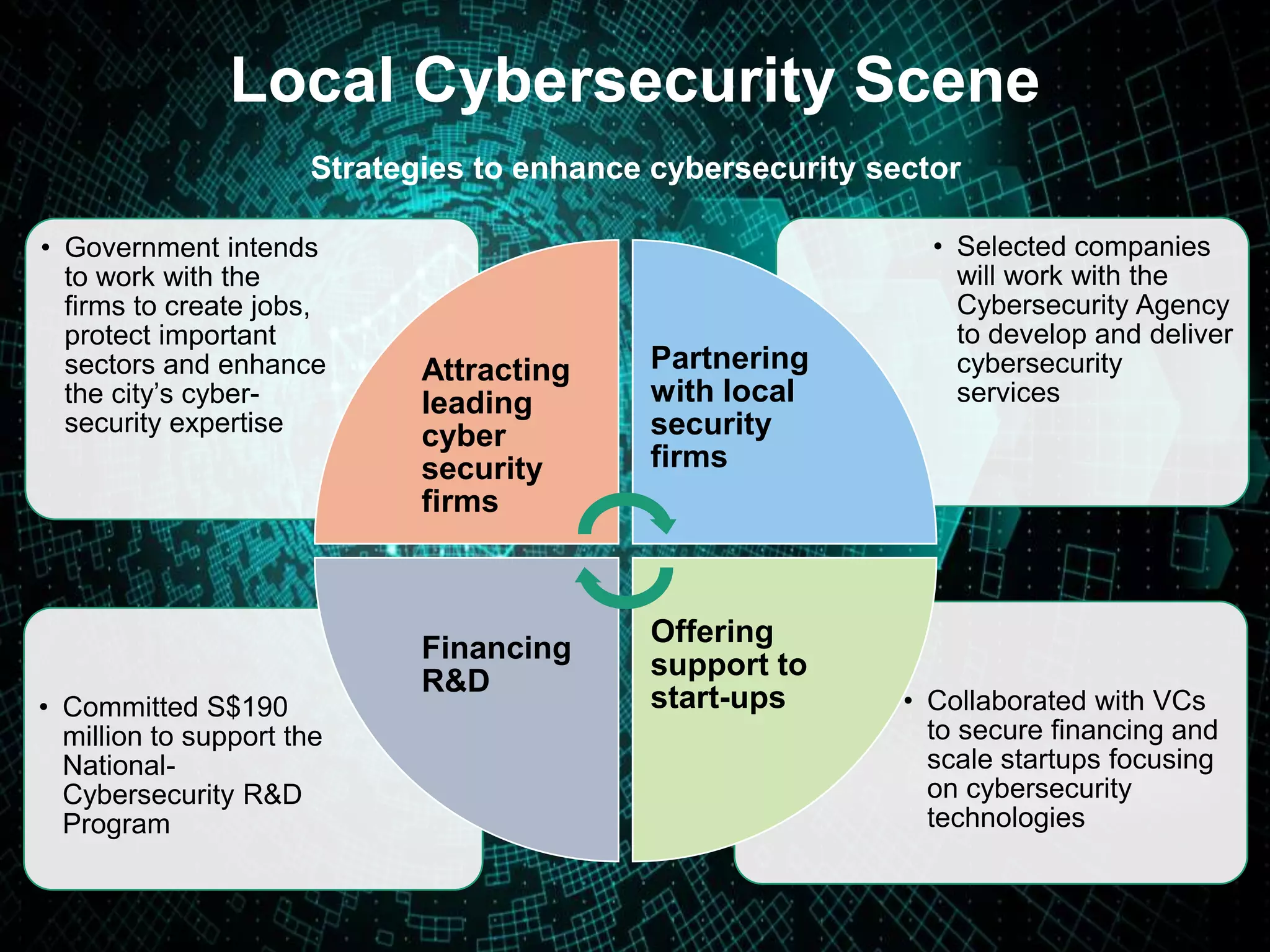 • Collaborated with VCs
to secure financing and
scale startups focusing
on cybersecurity
technologies
• Committed S$190
million to support the
National-
Cybersecurity R&D
Program
• Selected companies
will work with the
Cybersecurity Agency
to develop and deliver
cybersecurity
services
• Government intends
to work with the
firms to create jobs,
protect important
sectors and enhance
the city’s cyber-
security expertise
Attracting
leading
cyber
security
firms
Partnering
with local
security
firms
Offering
support to
start-ups
Financing
R&D
Local Cybersecurity Scene
Strategies to enhance cybersecurity sector
 