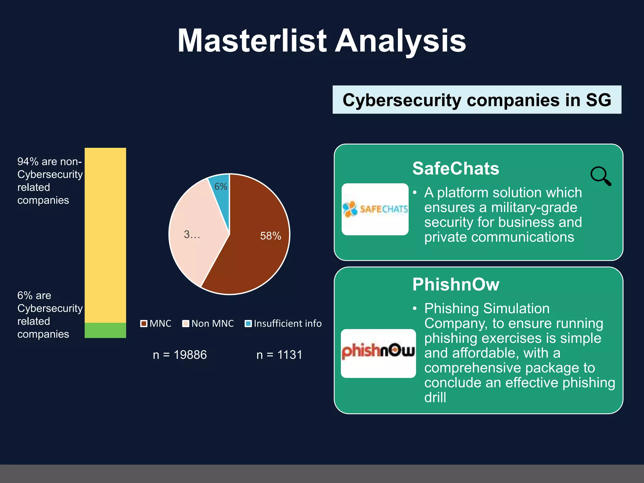 6% are
Cybersecurity
related
companies
94% are non-
Cybersecurity
related
companies
58%3…
6%
MNC Non MNC Insufficient info
n = 19886 n = 1131
SafeChats
• A platform solution which
ensures a military-grade
security for business and
private communications
PhishnOw
• Phishing Simulation
Company, to ensure running
phishing exercises is simple
and affordable, with a
comprehensive package to
conclude an effective phishing
drill
Cybersecurity companies in SG
Masterlist Analysis
 
